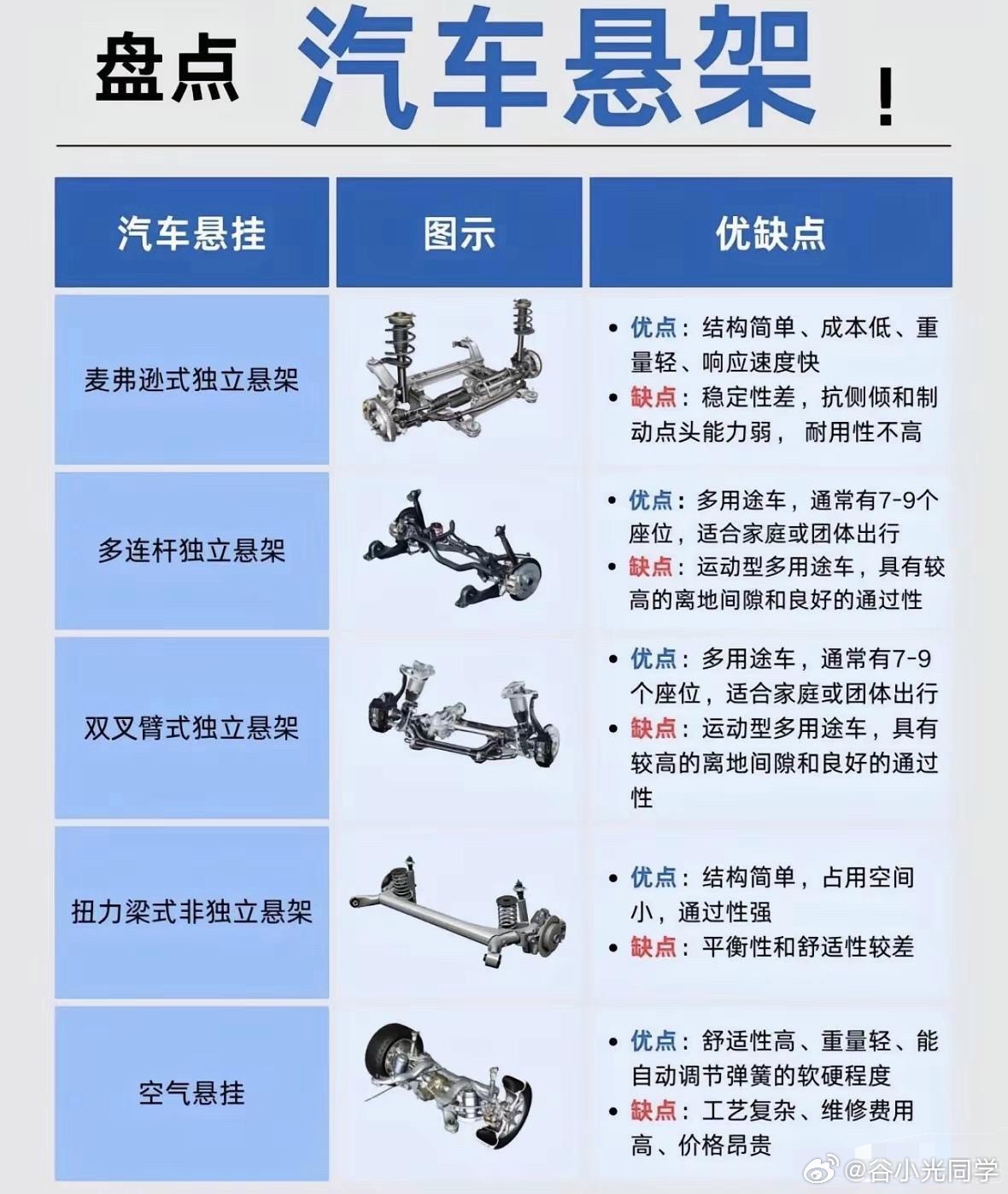 准备入手新车，汽车悬架如何选择，五种不同悬架优缺点！