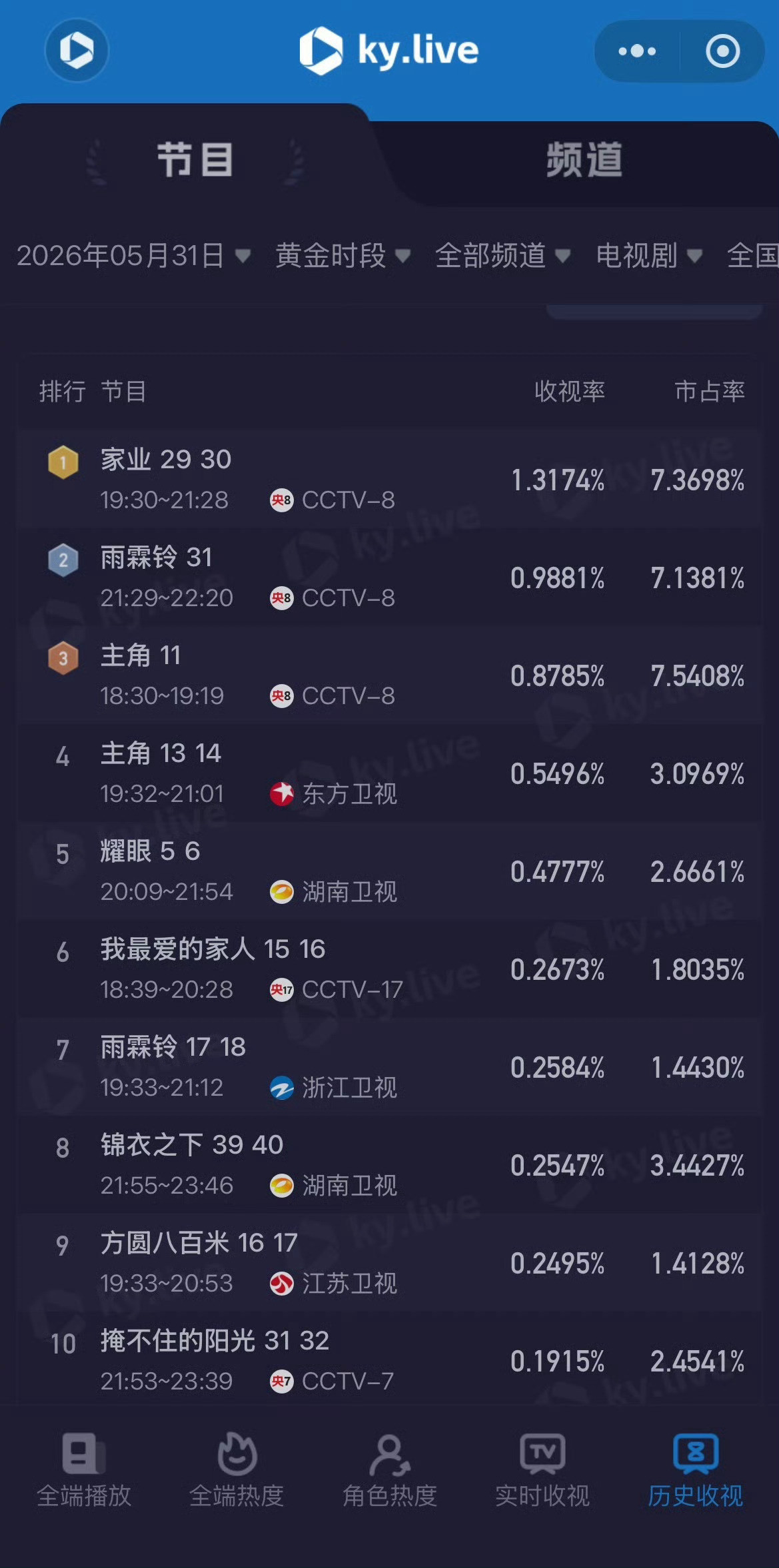 杨紫杨紫5月微博演员影响力TOP1就说咱们这个家业有多棒吧，关关难过关关过，好