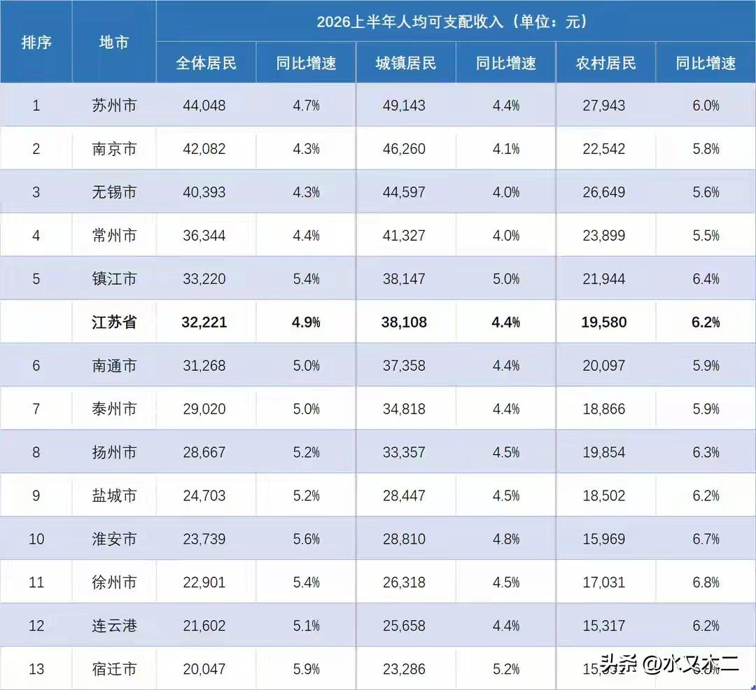 作为普通地级市，苏州堪称是天花板级别，各项经济指标都稳居全省第一、全国前列，人均