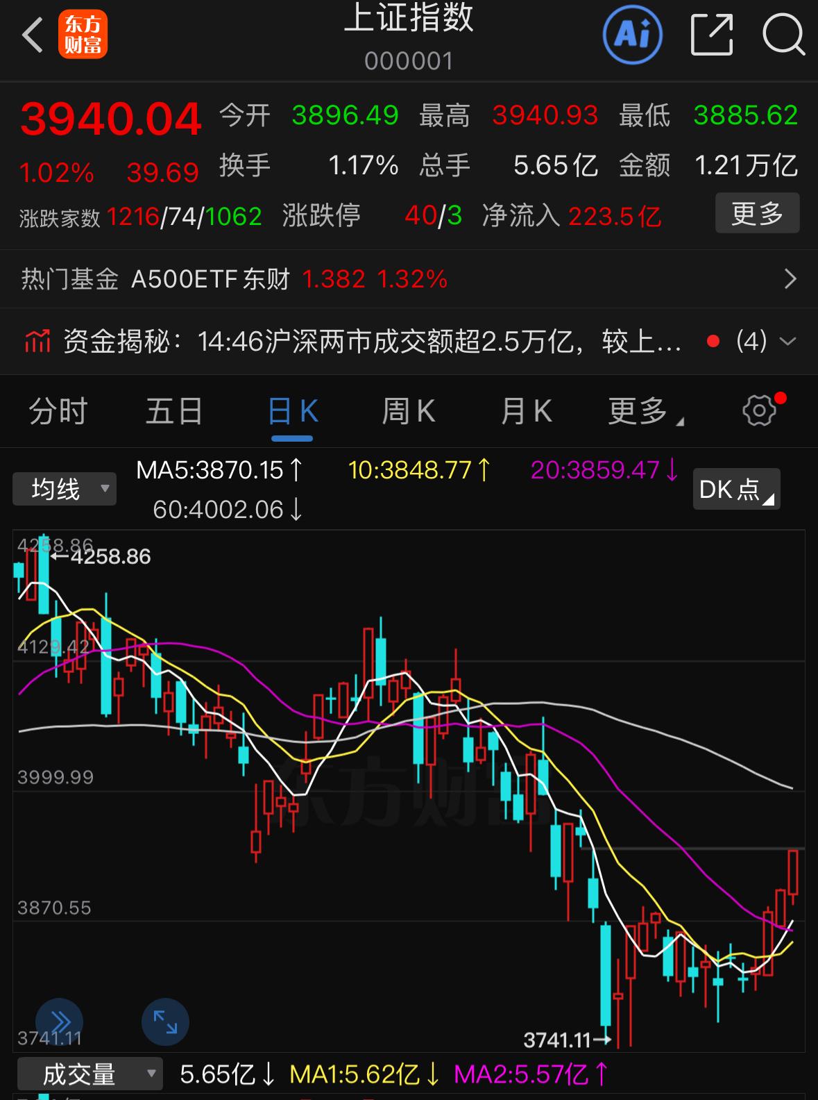 年线压力位马上就到，下周大盘能不能一举突破？恰逢中报披露窗口期，行情机会又该怎么