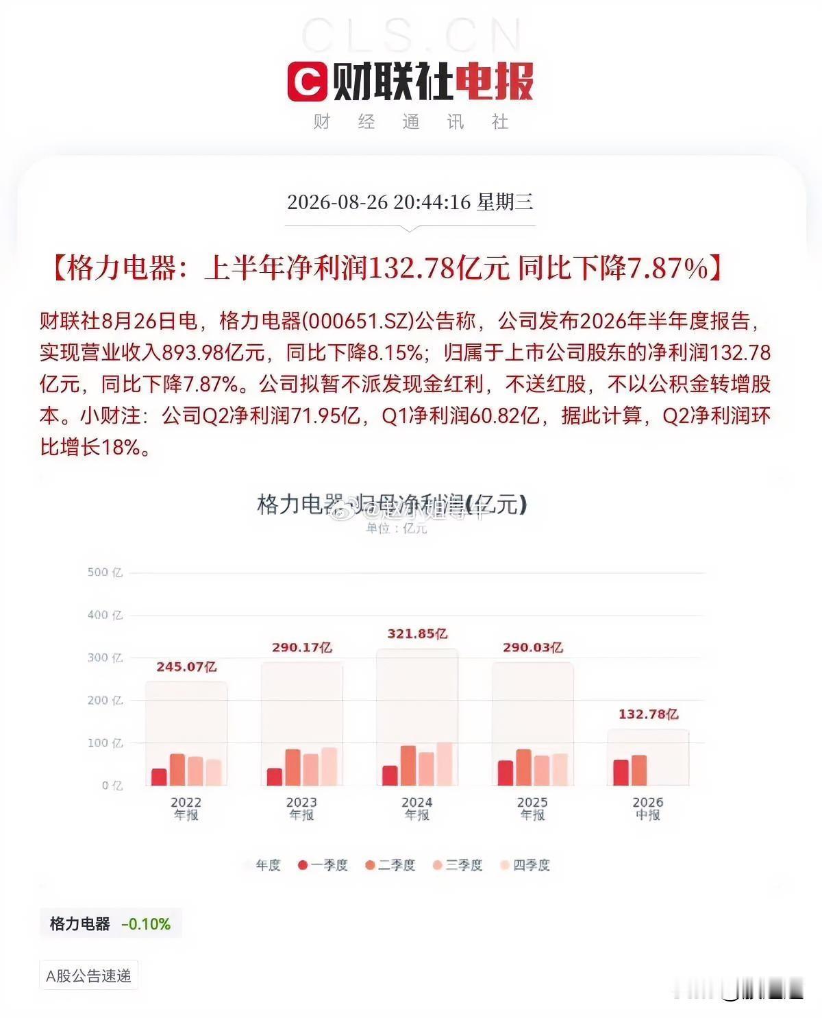 格力电器这半年报，刚出炉就让人心里一紧。晚上看到数据，营收、利润双双下滑，二