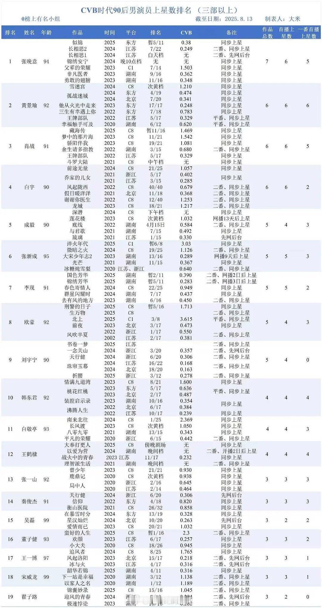 cvb时代90后男/女演员上星数排名​​​