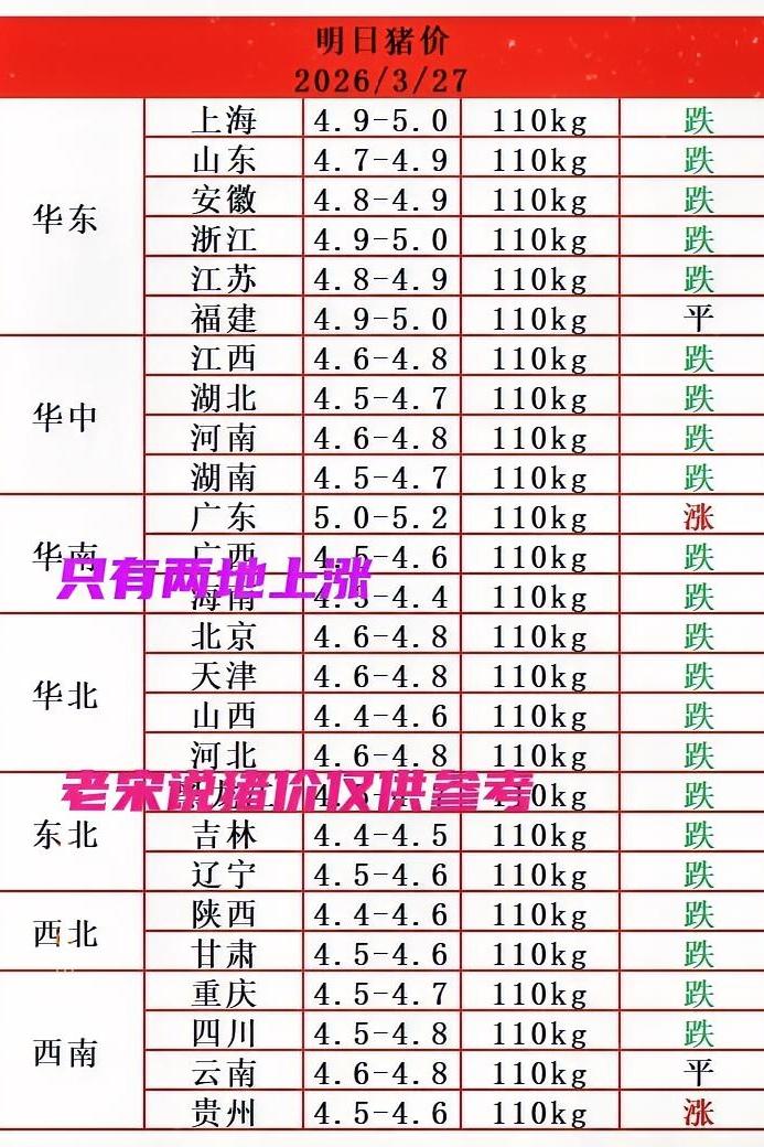 2026.3.27全国生猪价格行情继续下跌，多地跌破5，猪价走势不明了，近期猪价