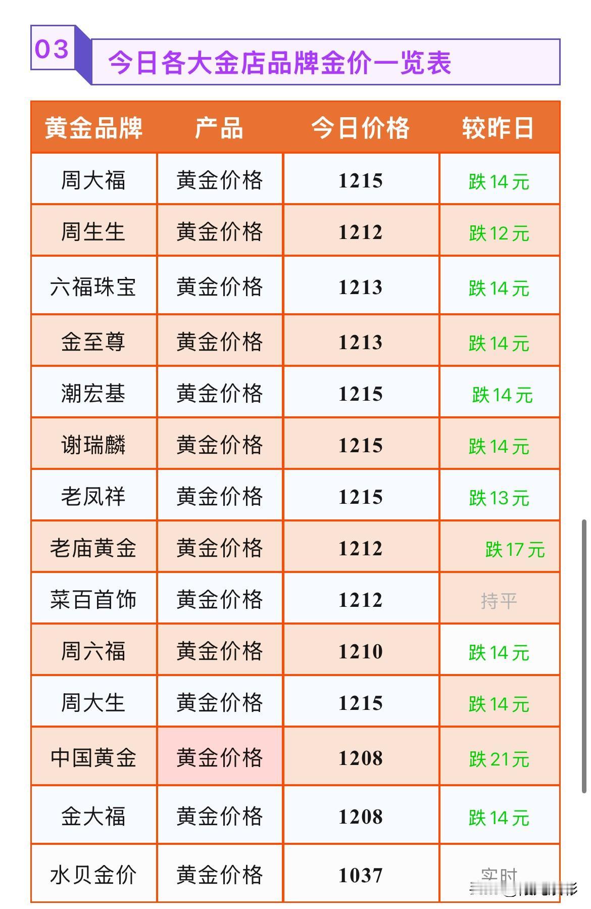 金饰品报价！2026年7月17号，星期四，农历六月初三，那么来看看，今天