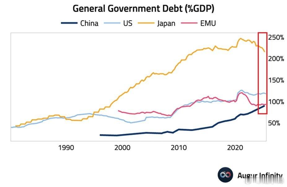 主要经济体正以史无前例的杠杆水平运行：日本政府债务与GDP之比约为215%，在主