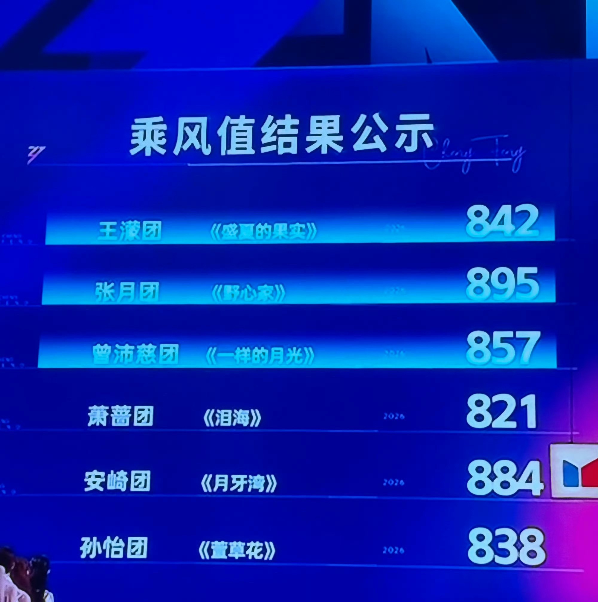 今天乘风值结果公示张月895安崎884曾沛慈857王濛842孙怡838萧蔷821