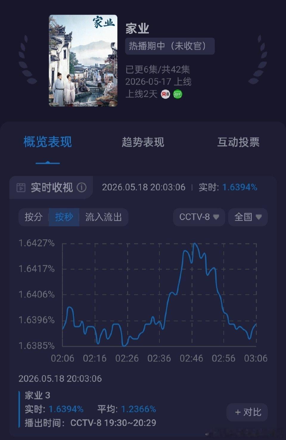 今日《家业》收视又是新高！！！第3集峰值1.6427！！！第4集峰值破1.47