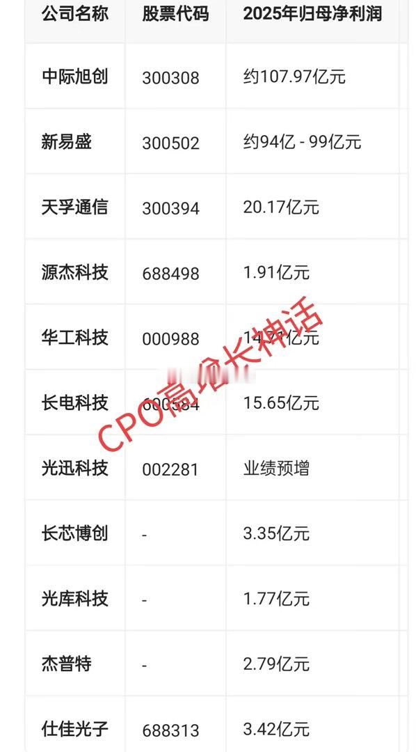 A股：光通信板块（主要是CPO方向）很是火热，如果光通信板块调整（倒下），创业板