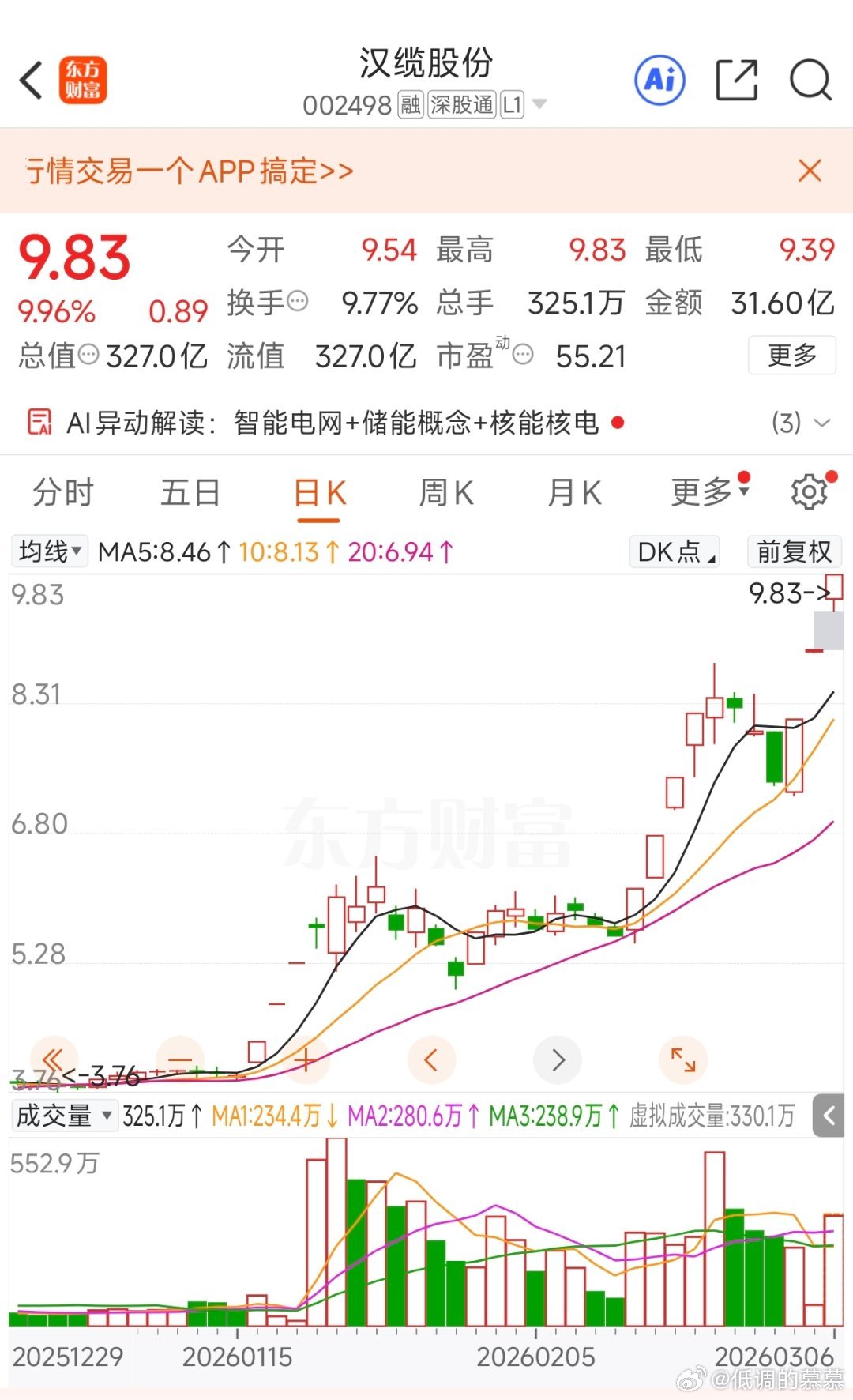 汉缆股份一骑绝尘，三天三板，咱们眼光没问题，就是跑早了，起了个大早赶了个晚集