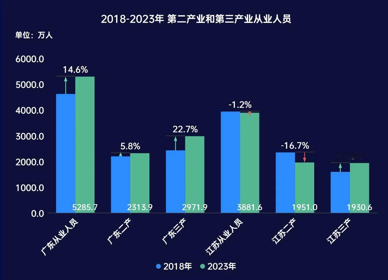 为什么说江苏产业相比较广东更高端？江苏第二产业GDP为59180亿、广东则为54