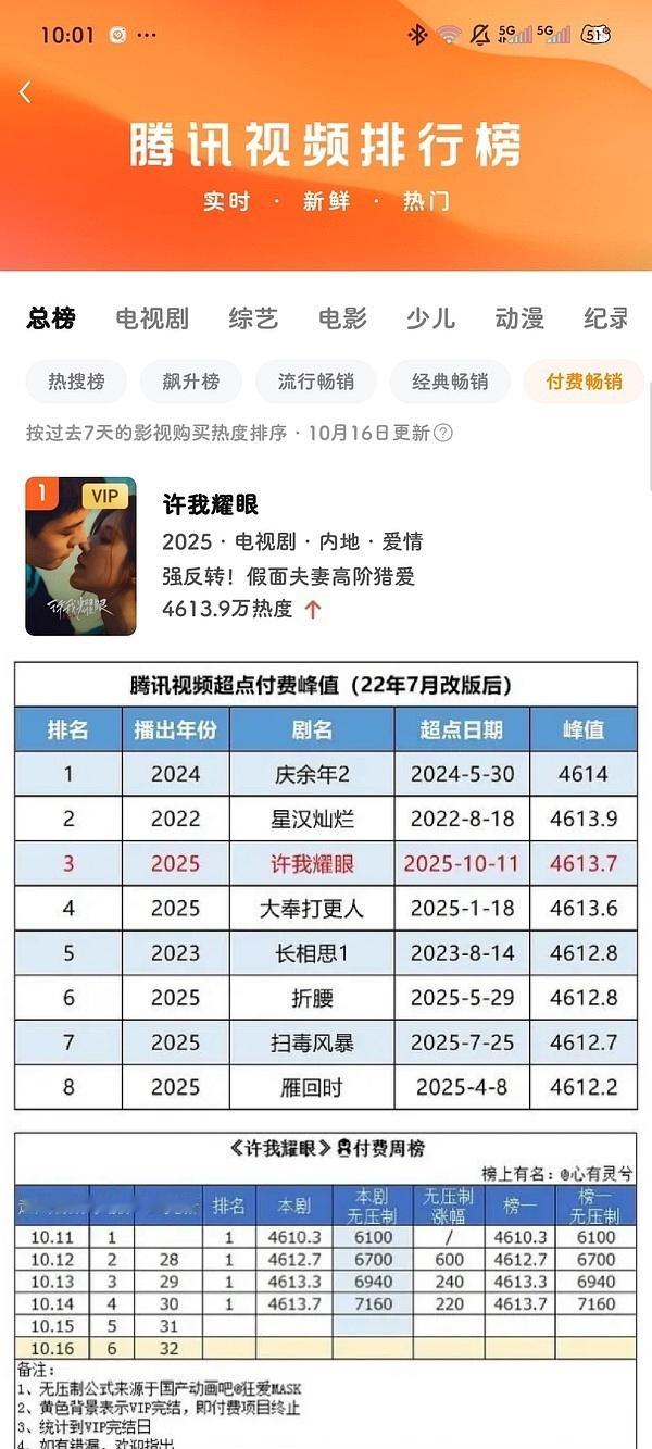 恭喜赵露思手握腾讯改版以来付费榜并列史二的两部大爆剧星汉灿烂和许我耀眼，真金白银