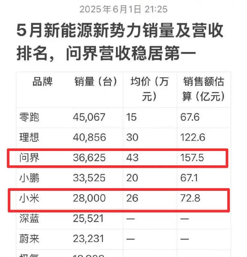 “一米穿......”，不存在的，5月份单问界的销售额就已经是小米汽车销售额两倍