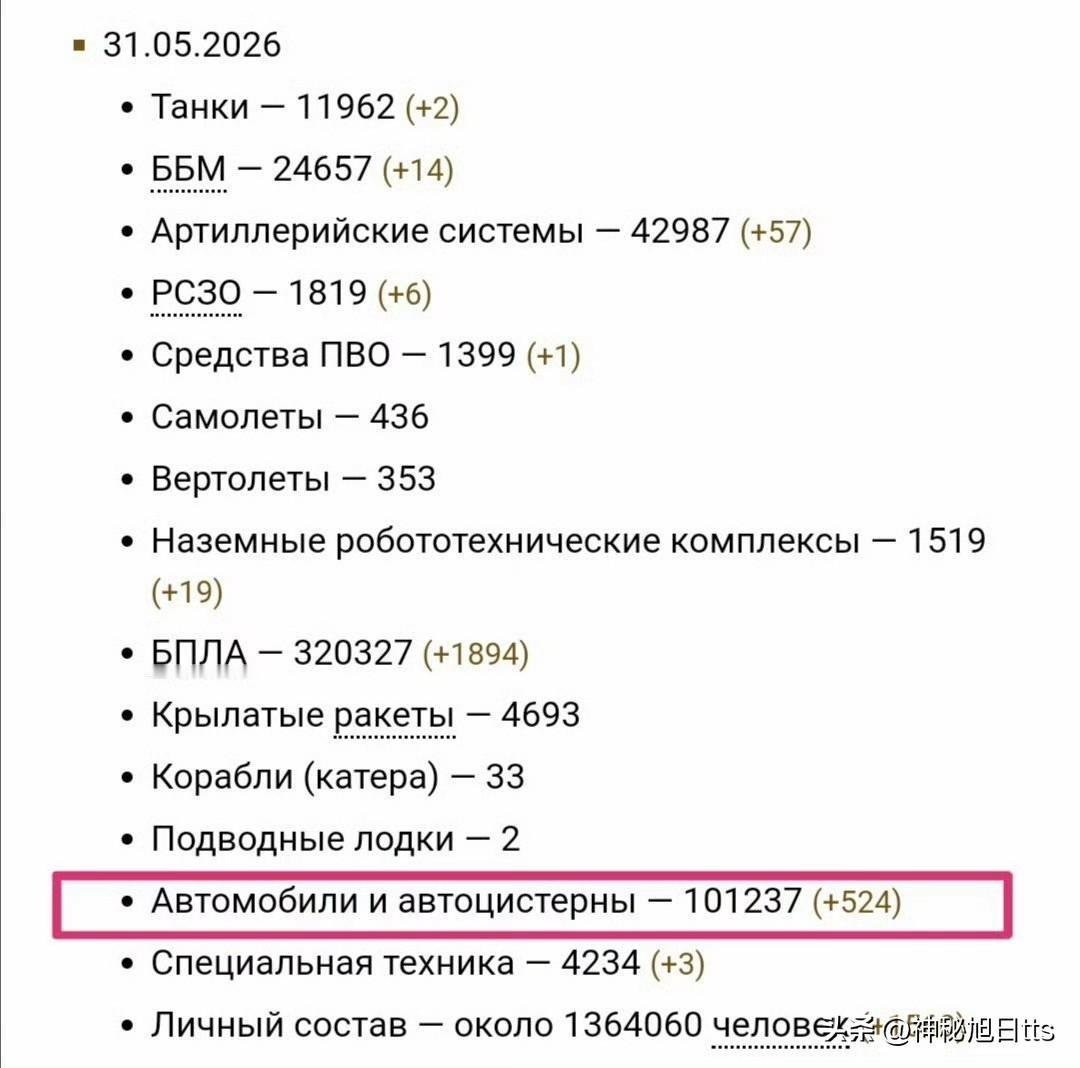 乌军战报称摧毁汽车和油罐车524辆，再创开战以来单日最高纪录。5月共报告摧毁86