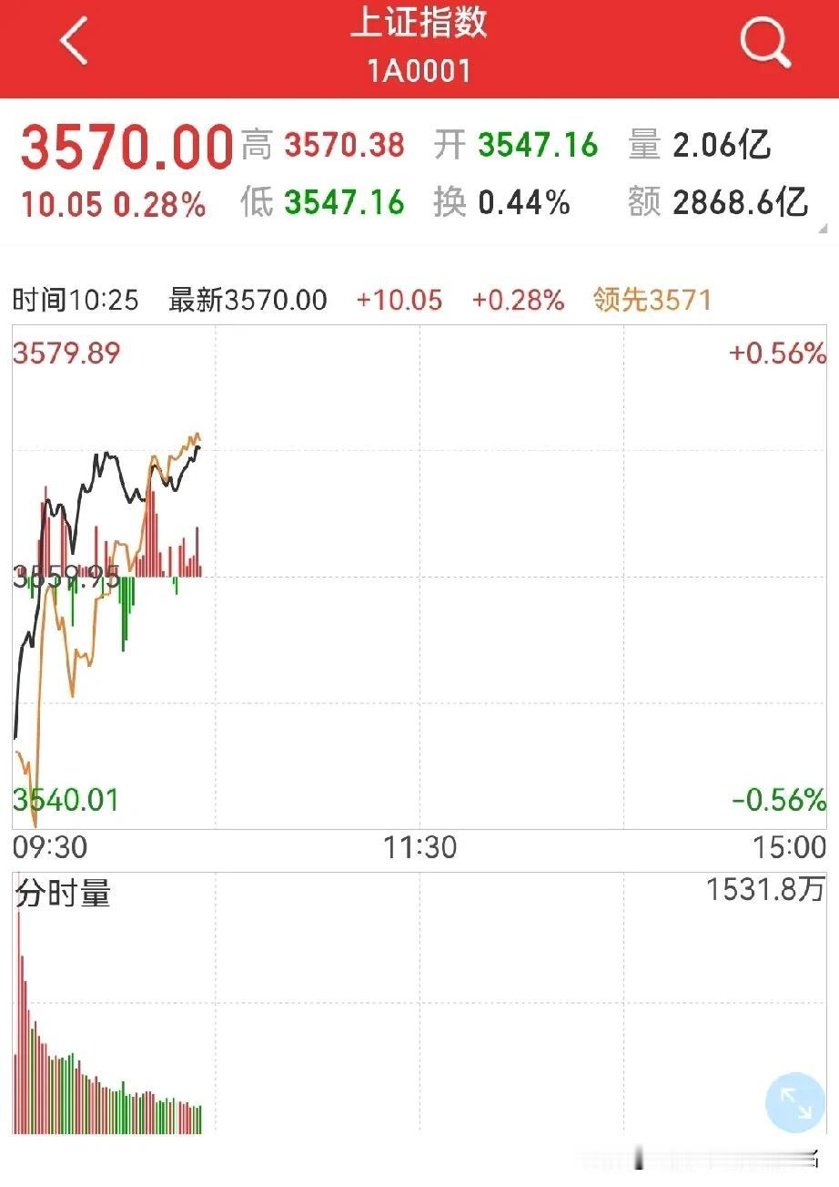 今天的大盘妥了，果真又三连阳？如果今天都不跌，还指望明后天跌？周末老股大胆提