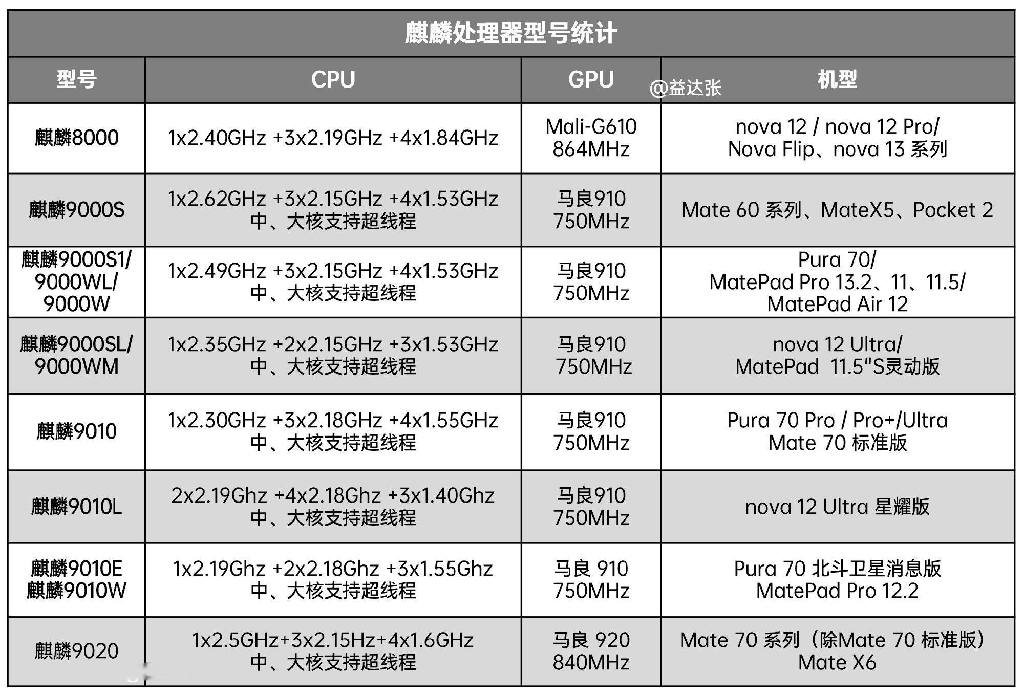 麒麟处理器型号及区别，之前有做过一张图。​​​