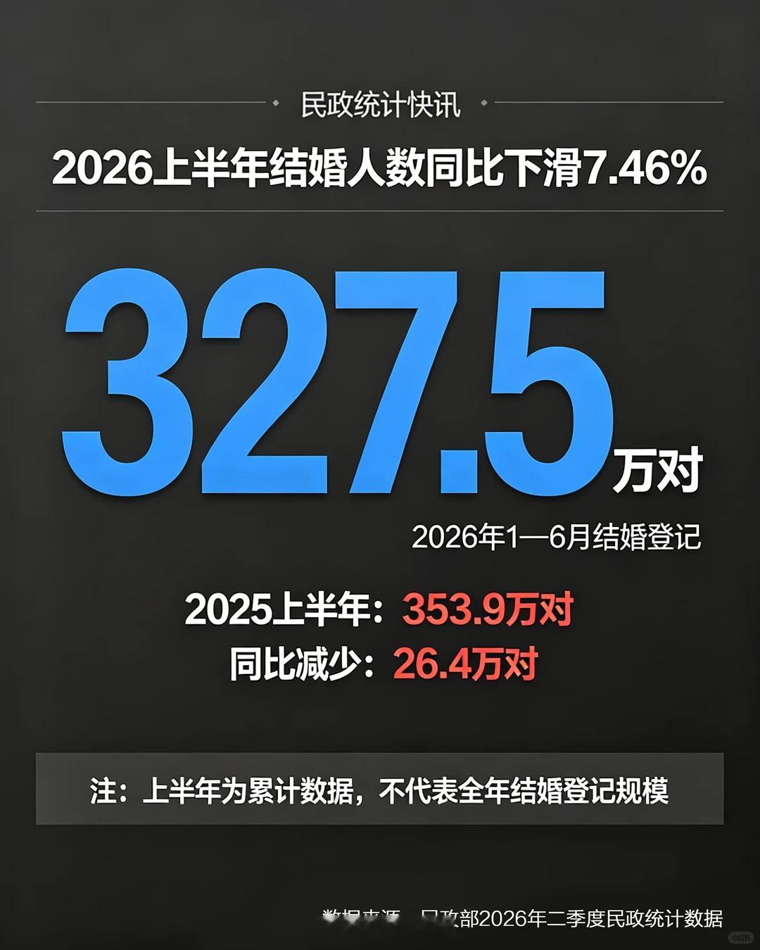 结婚比去年同期少了26.4万对，离婚比去年同期多了5.2万对。结婚在降，离婚在升