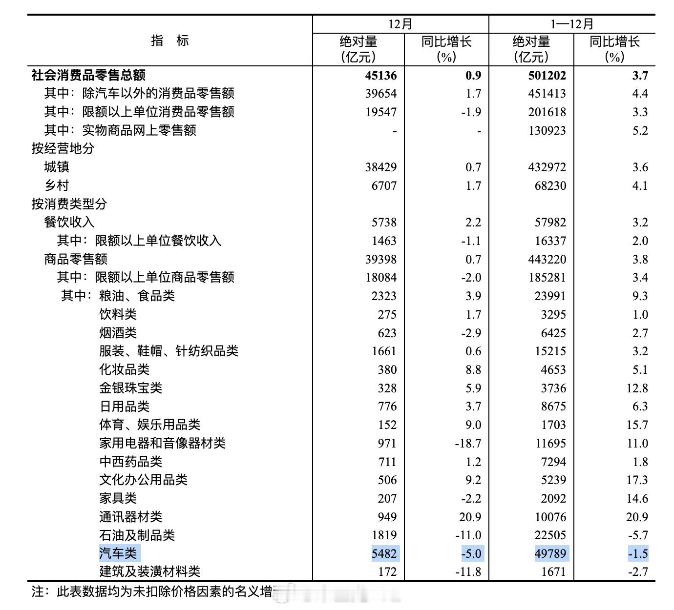 汽车有点点尴尬啊，12月的同比（-5%）和2025年度（-1.5%）的同比都比整