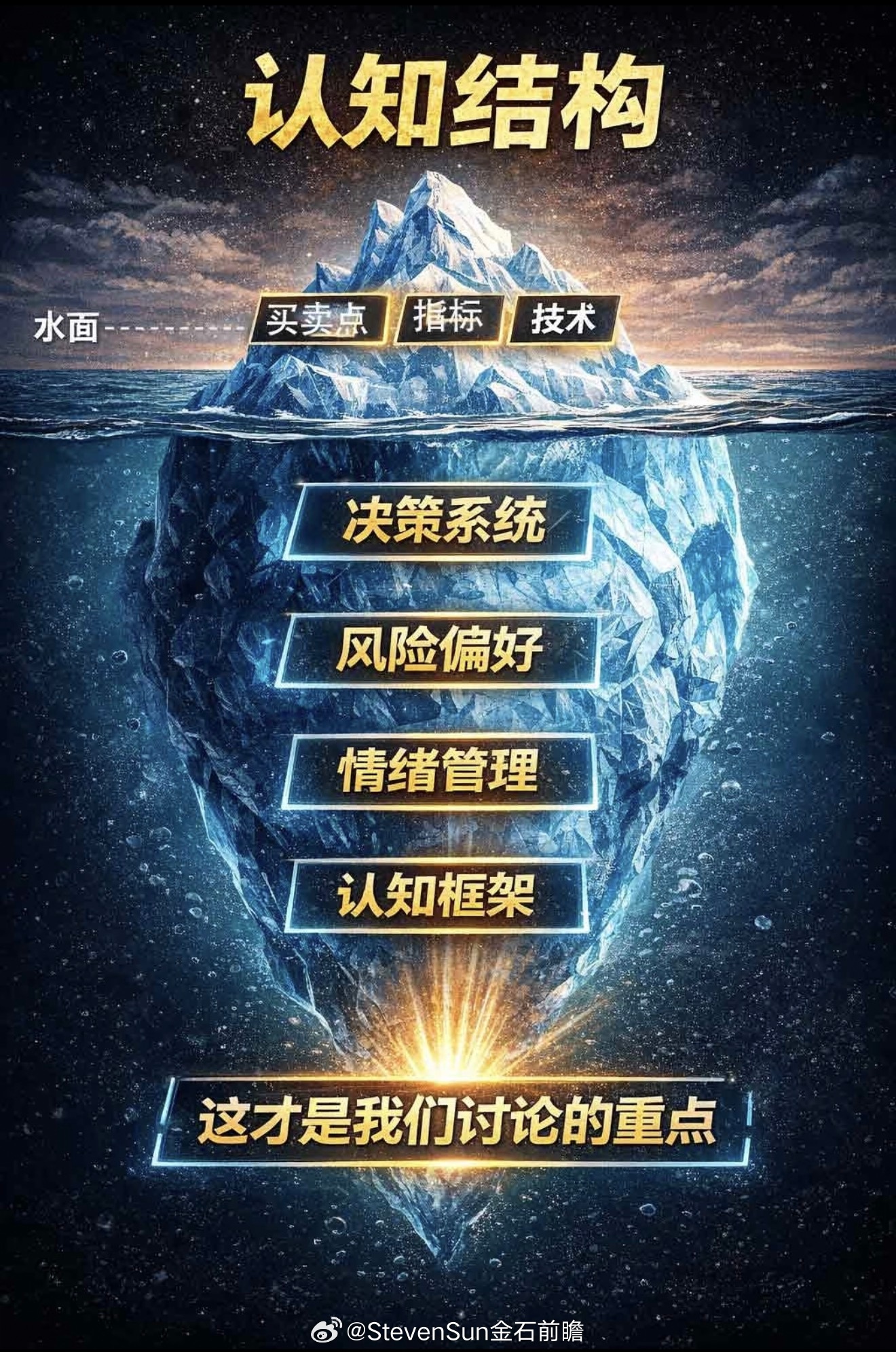 真正决定你盈亏的，从来不是哪一套策略如果你做交易已经一段时间了，你可能会发现一个