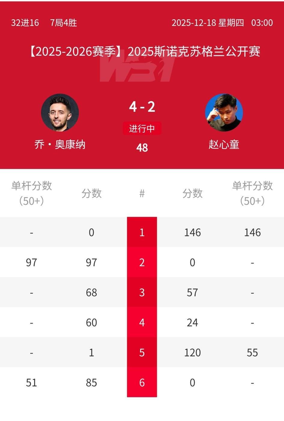 单杆146分赢不了比赛？赵心童的胜利被自己偷走了。本赛季第三次，他在领先时被