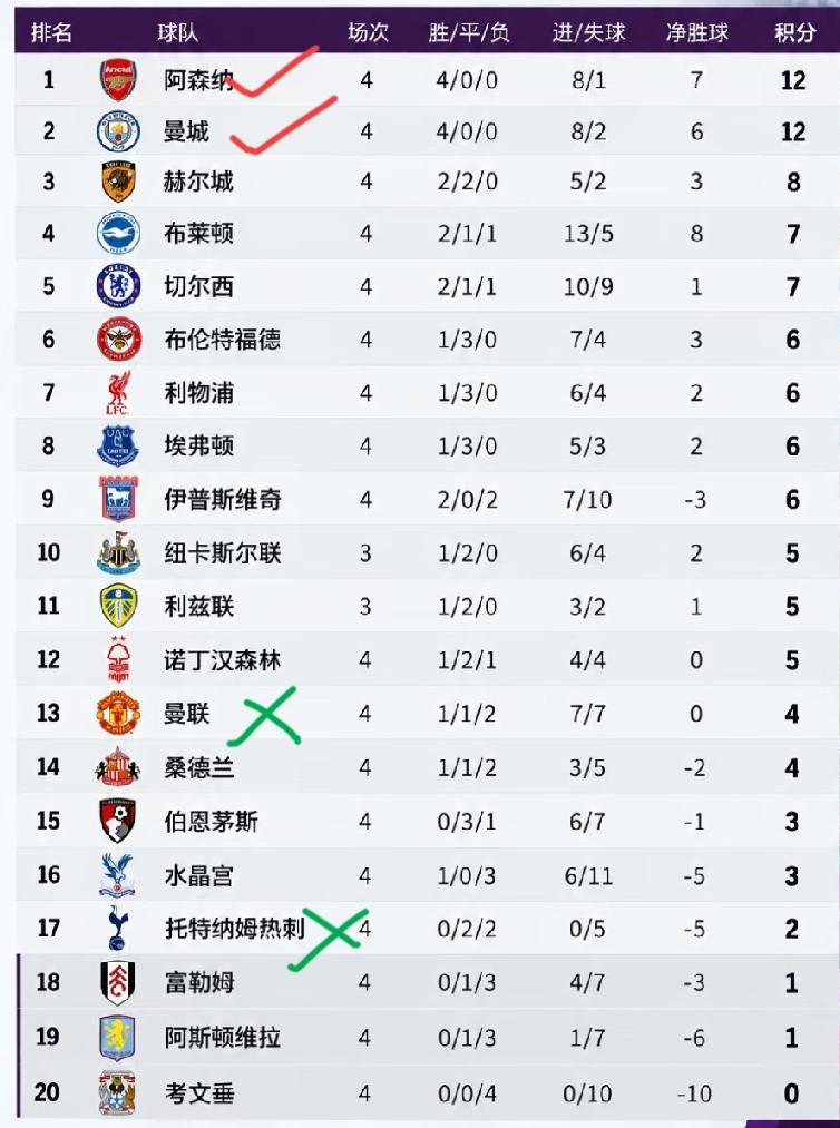 英超仅赛四轮，阿森纳、曼城的积分就抛开后面一大截了，大有一骑绝尘之势。而赛季初