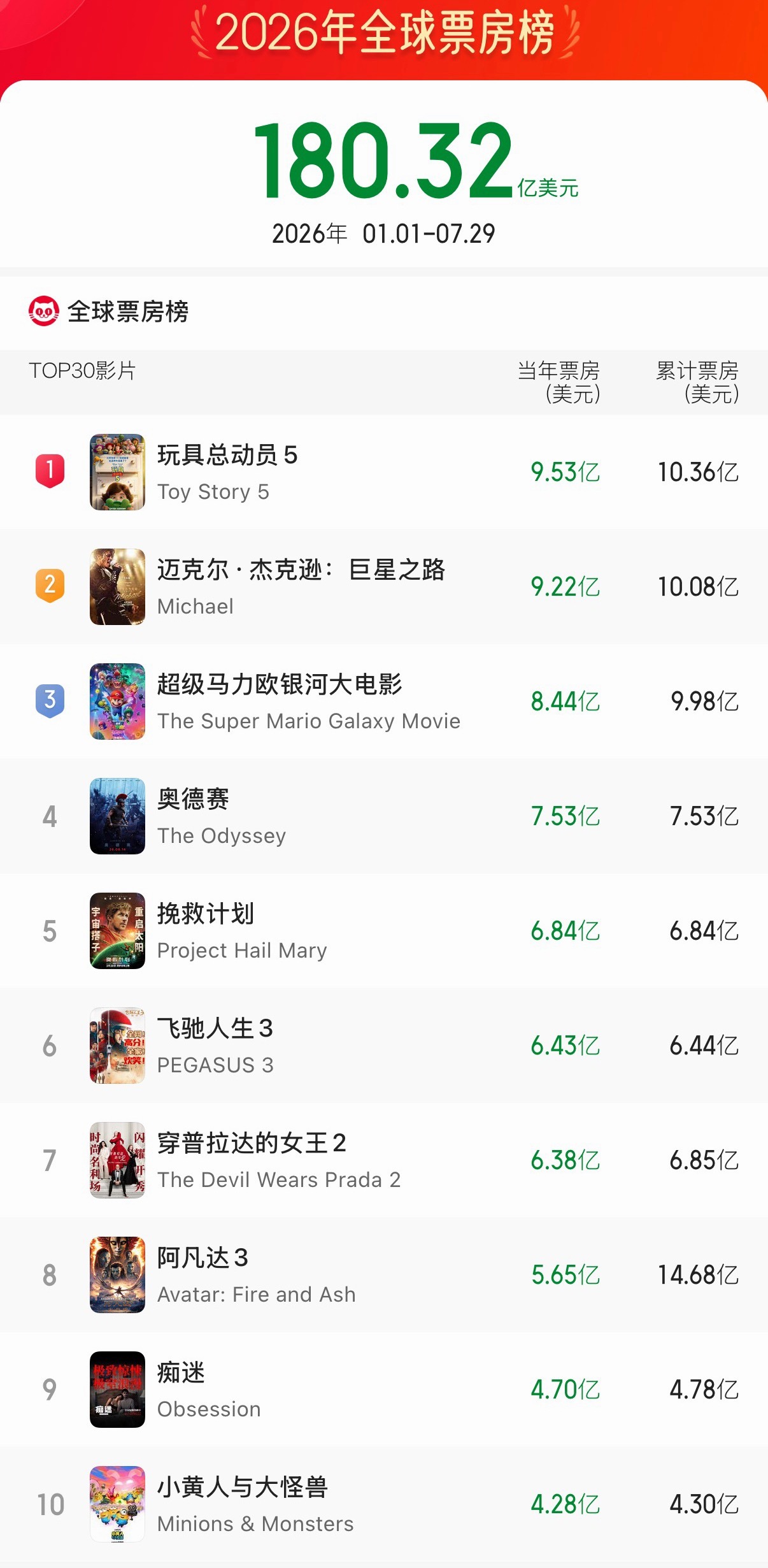 诺兰新片《奥德赛》上映2周，全球票房已经超过7.5亿美元，其中北美市场3.2亿美