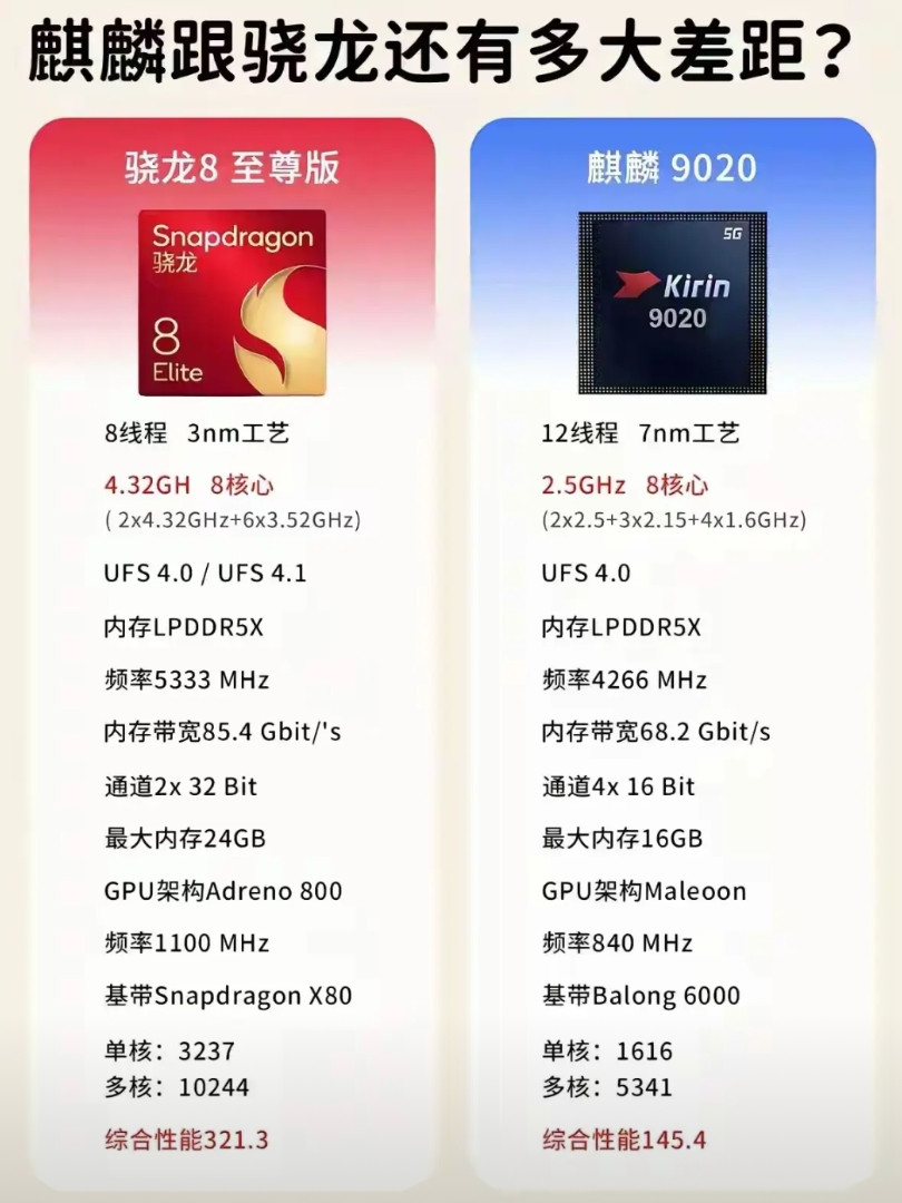 没什么好比的，华为笑笑不说话，麒麟9020只是开始，慢慢来不用急。高通无非是命好