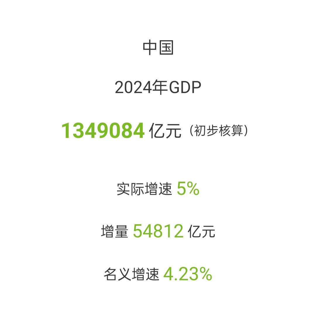 2024年中国GDP实现1349084亿，经初步核算，我国2024年GDP初步