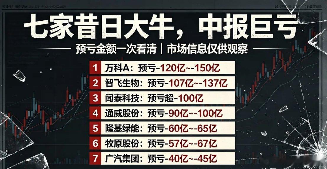 曾经人人追捧的行业龙头，今年中报集体巨亏，最高预亏150亿！谁能想到，前些年风光