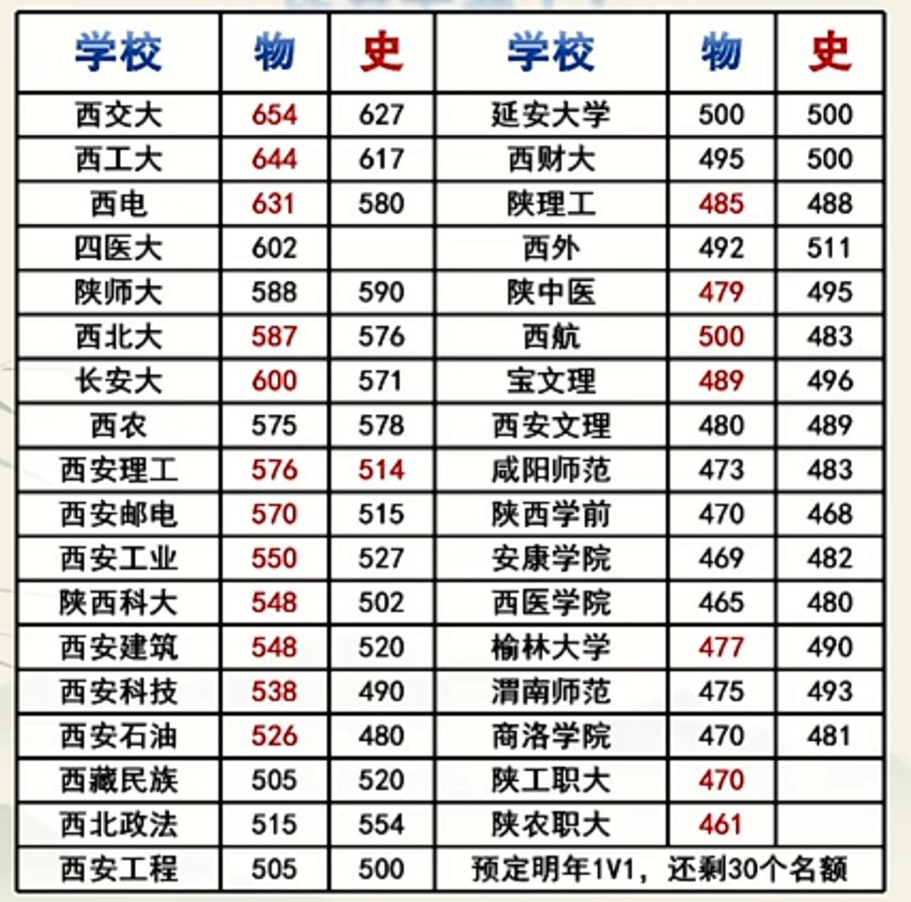 有人开心有人不开心！2026年，陕西省各高校投档线。从省属高校来看：西安理