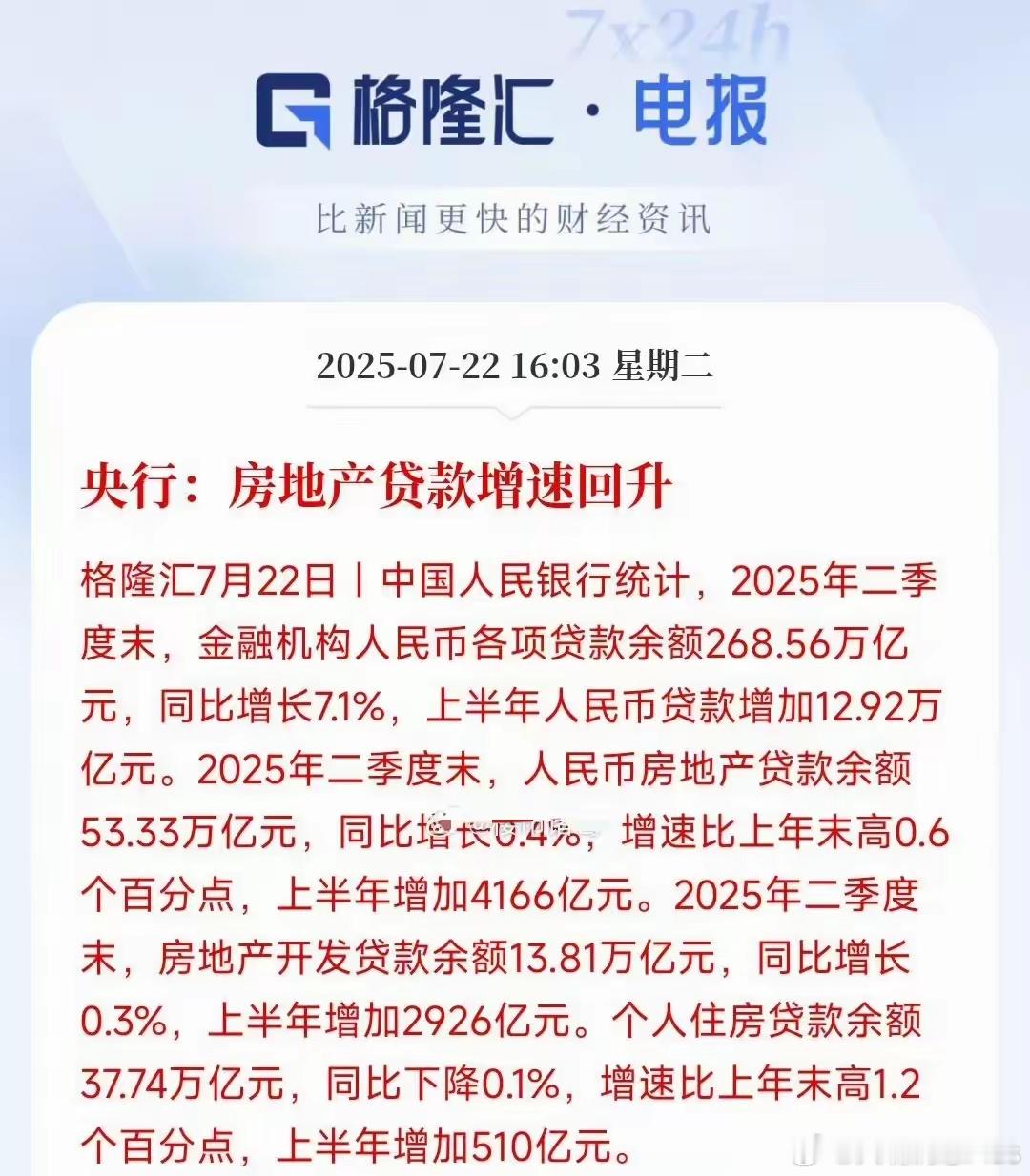 房地产贷款快速回升！二季度末，房地产贷款余额53万亿；上半年新增4166亿元。大
