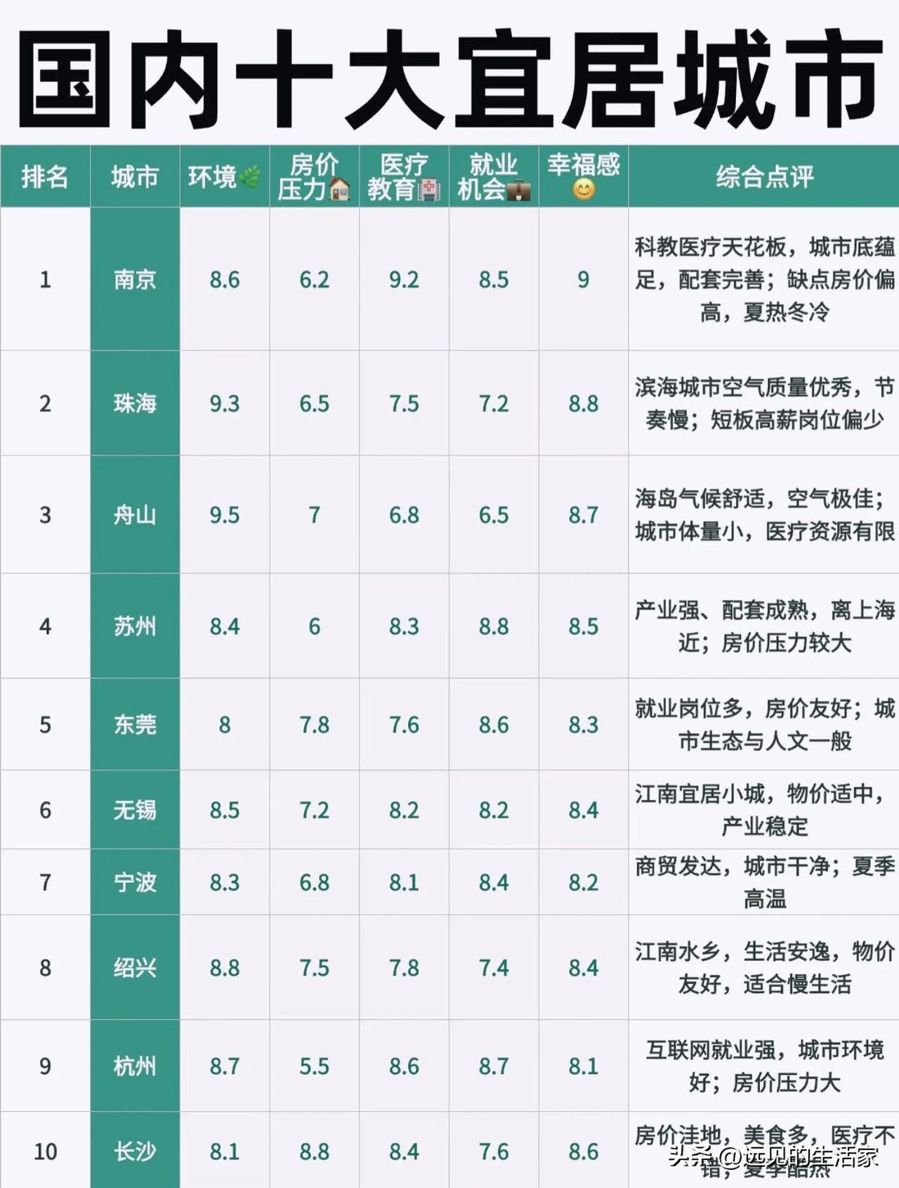 国内十大宜居城市榜单曝光！没有北上广深，宜居到底看什么！🏙️提起宜居城市