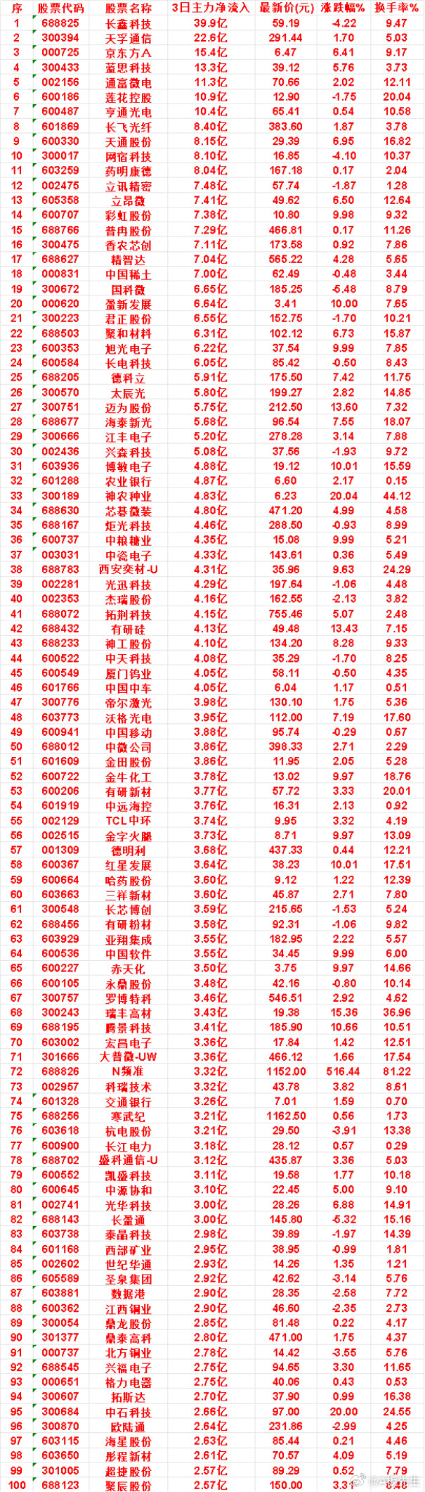 8月19日｜近3日主力大手笔净流入个股一览统计最近三个交易日主力资金动向，筛选净