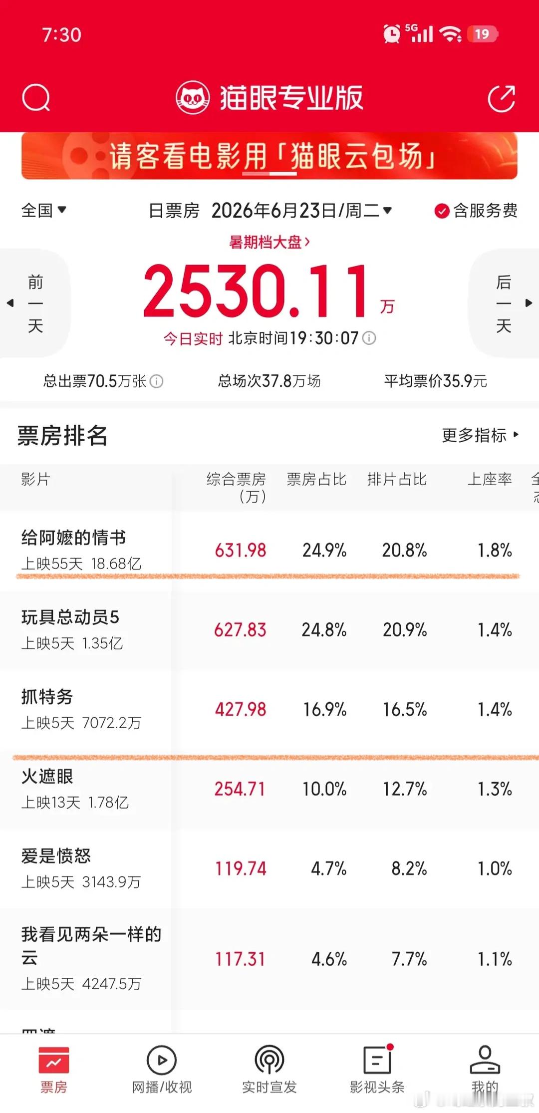 上映55天，给阿嬷的情书还能排名票房第一，已经超越了电影本身好不好看的范畴了。与