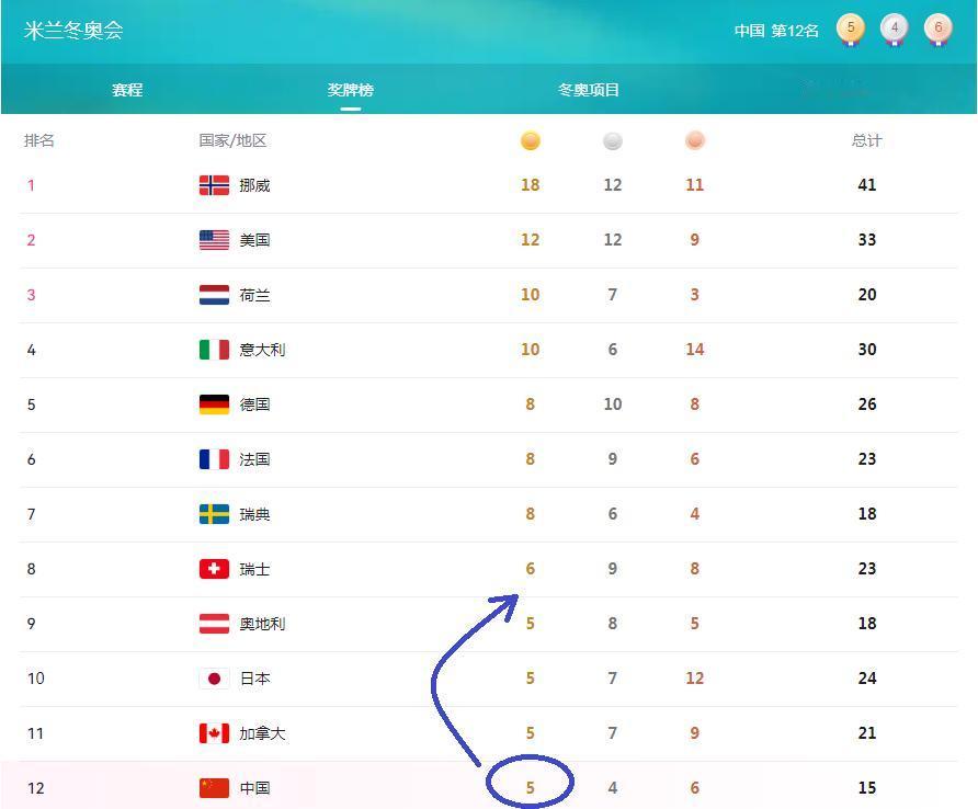 米兰冬奥会我国表现很完美，再多拿一金就更完美了！米兰冬奥会落幕了，我国以5枚