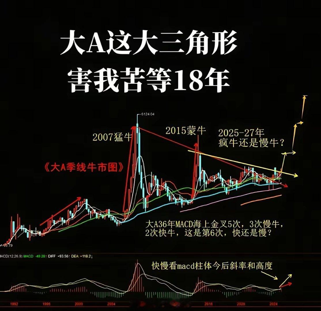 观A股季线图有感三角盘桓十八年，金叉再现彩云边。猛牛蹄卷千层浪，蒙角声穿万仞渊。