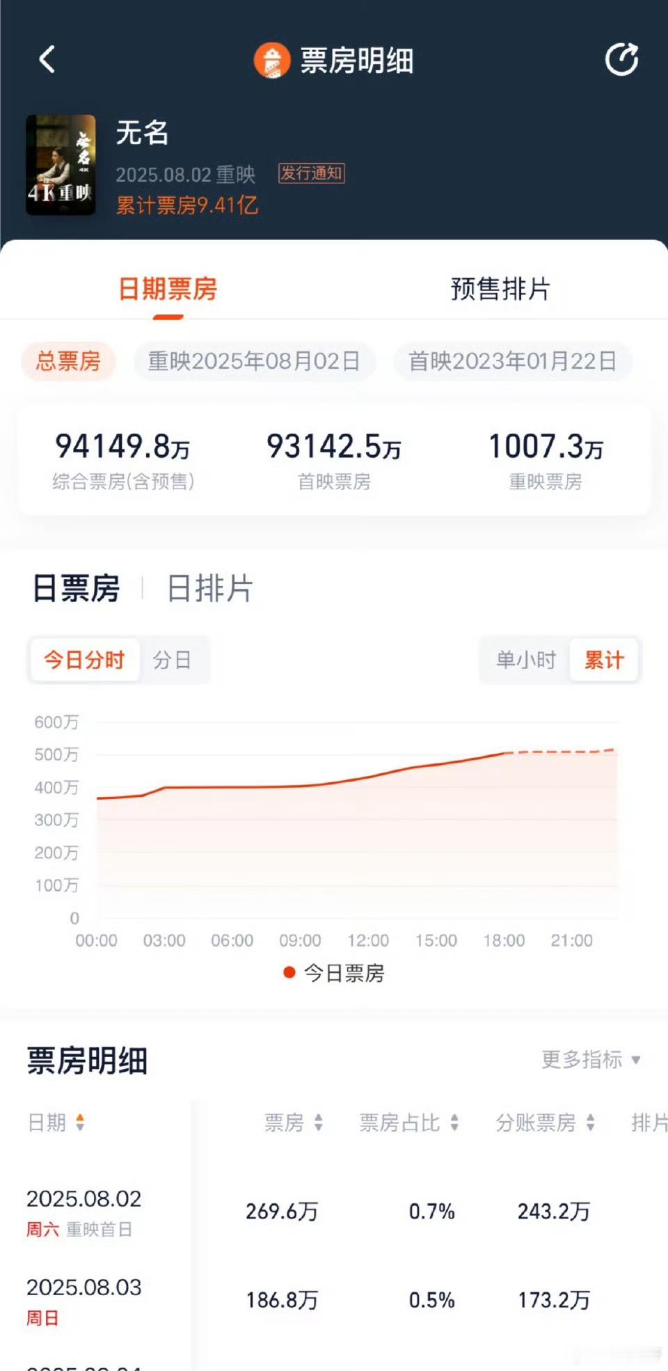 王一博还是挺牛的，不仅电影拿奖拿到手软，重映也是一个接一个，追风者已经是第105