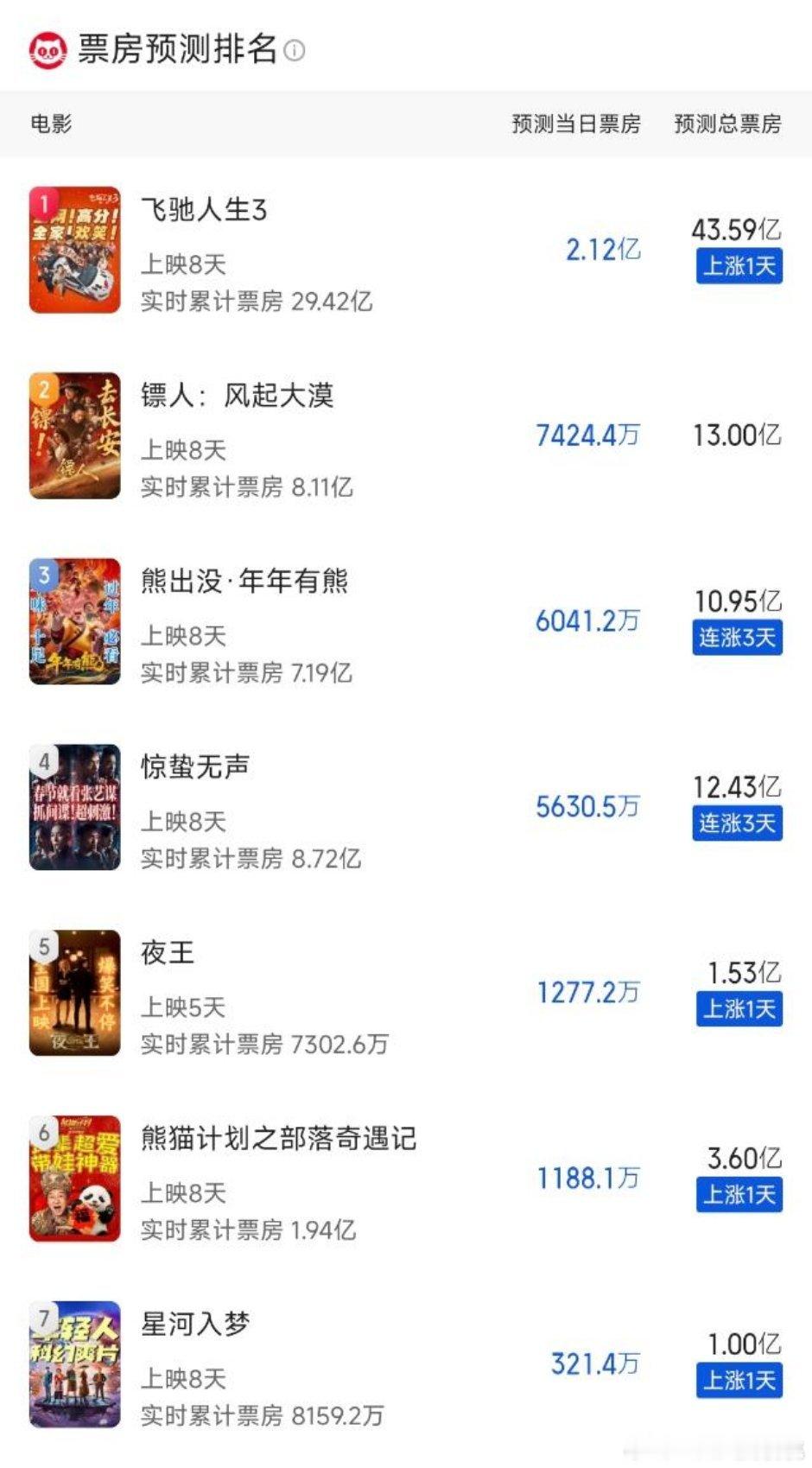 猫眼最新预测镖人13e，惊蛰12e+，熊也过10e了，星河1e保卫战不错破亿了