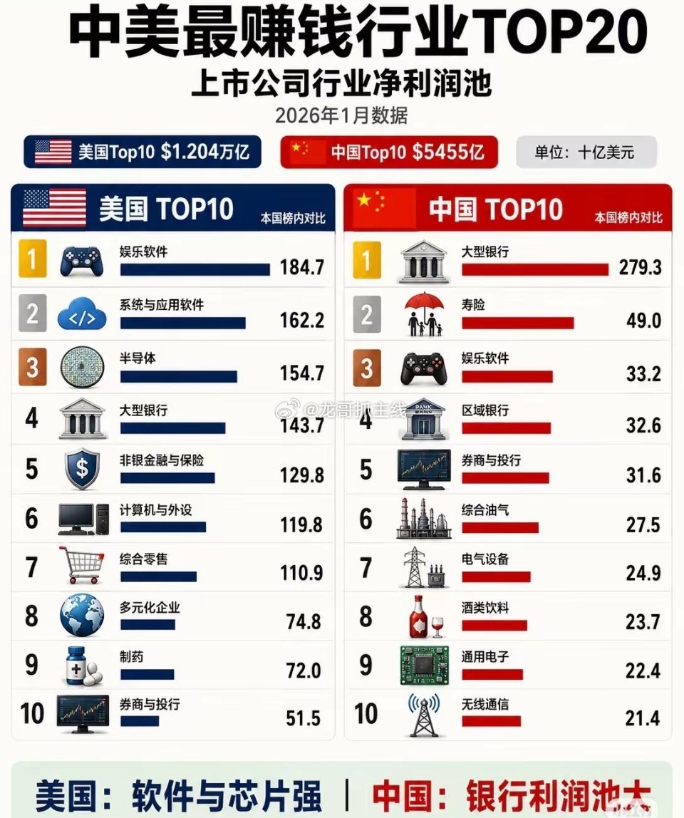 一张图看懂中美赚钱行业巨大差距！​