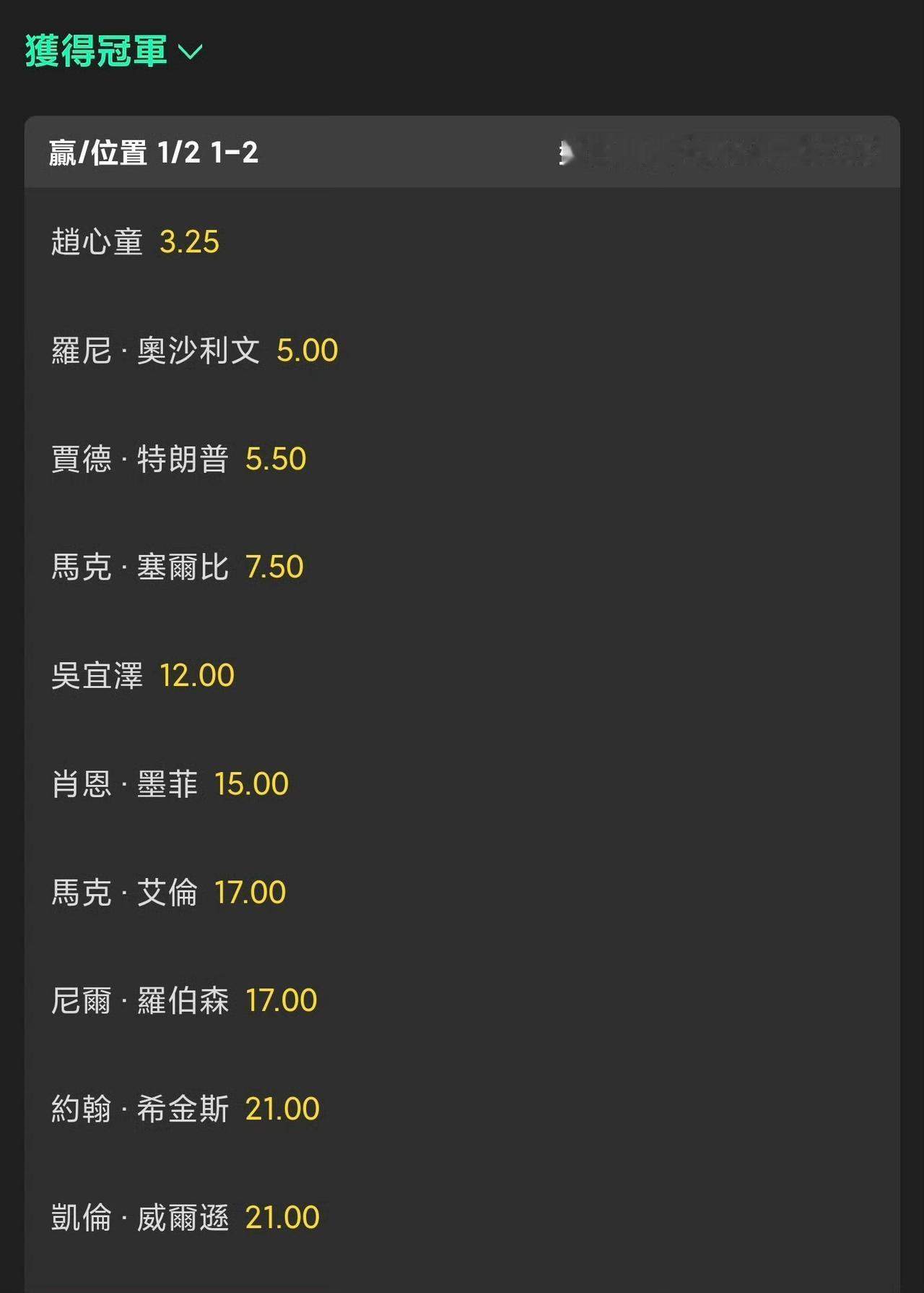 世锦赛首轮结束，夺冠赔率随之发生变化，赵心童依然高居榜首。奥沙利文火爆的表现升