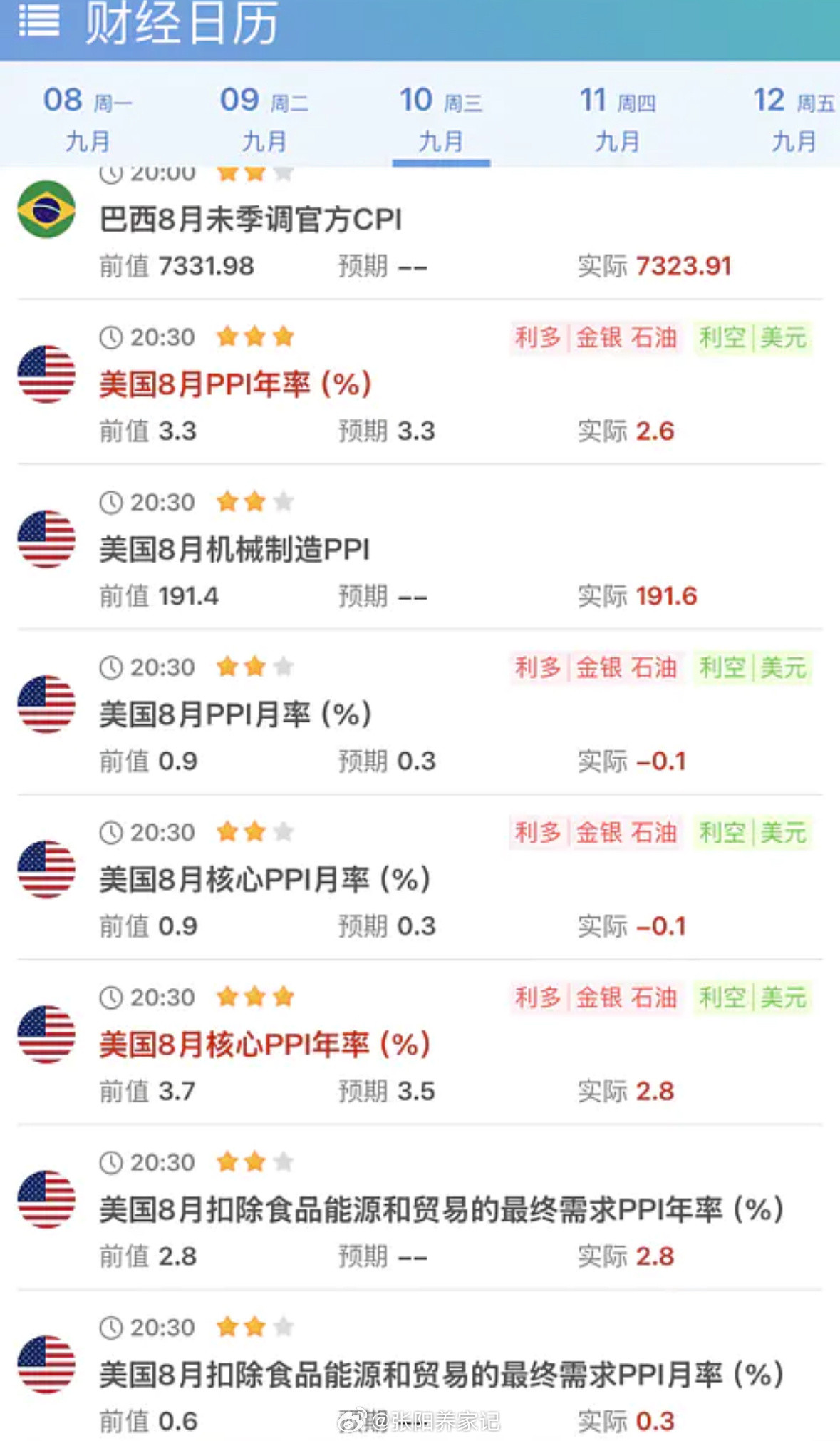 美国8月的PPI大超预期啊，居然环比下降，说明通胀没毛病了……尤其是最重要的服务