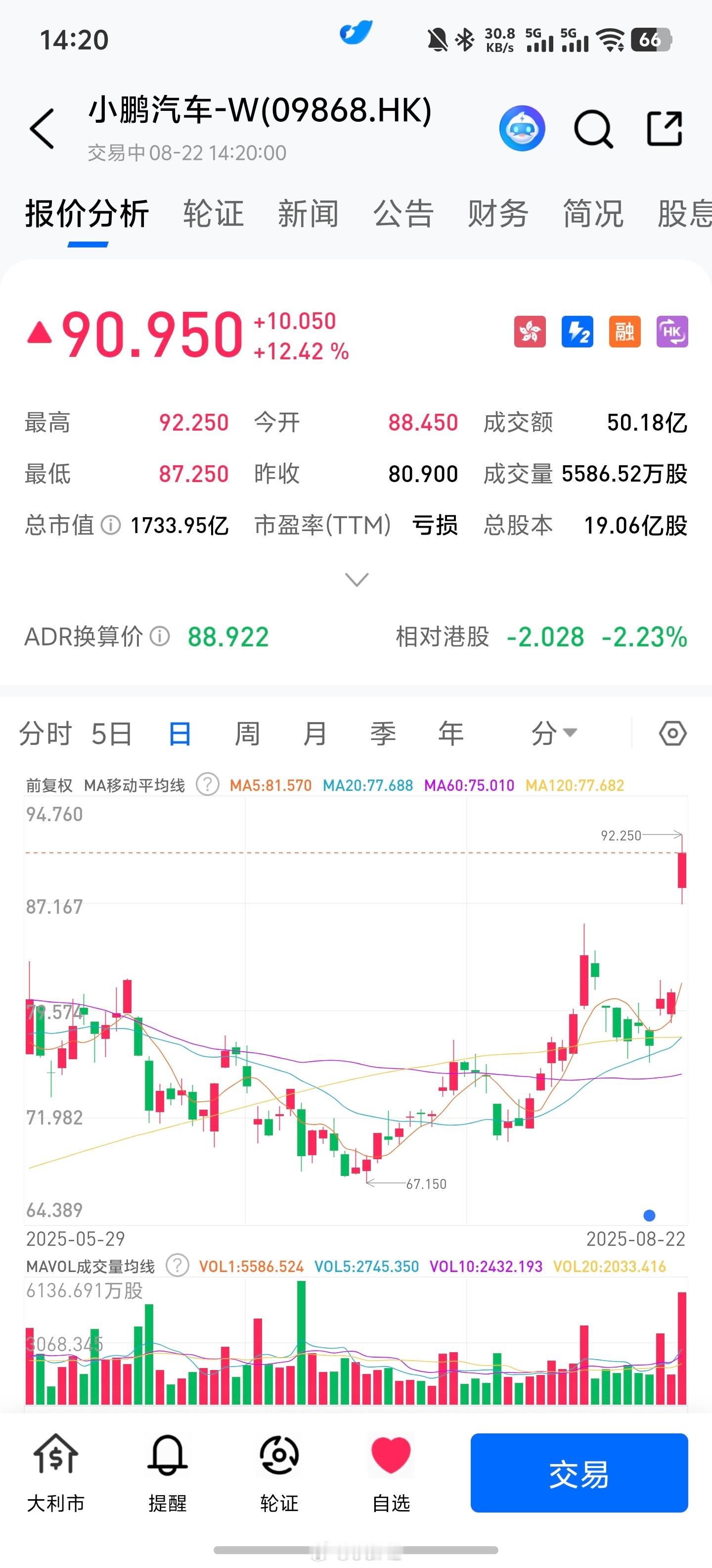 什么？小鹏股价90了？？？我没看错吧​​​
