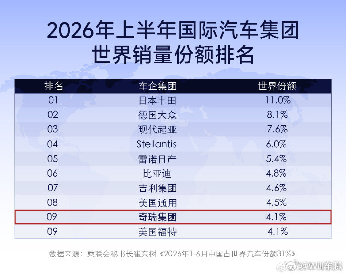 奇瑞跻身全球车企销量前十中国开始要霸榜了。比亚迪第六，吉利第七，奇瑞第九。长