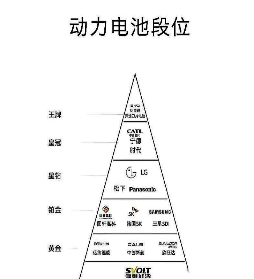 比亚迪电池登顶安全天梯图，宁德时代戴上“皇冠”！