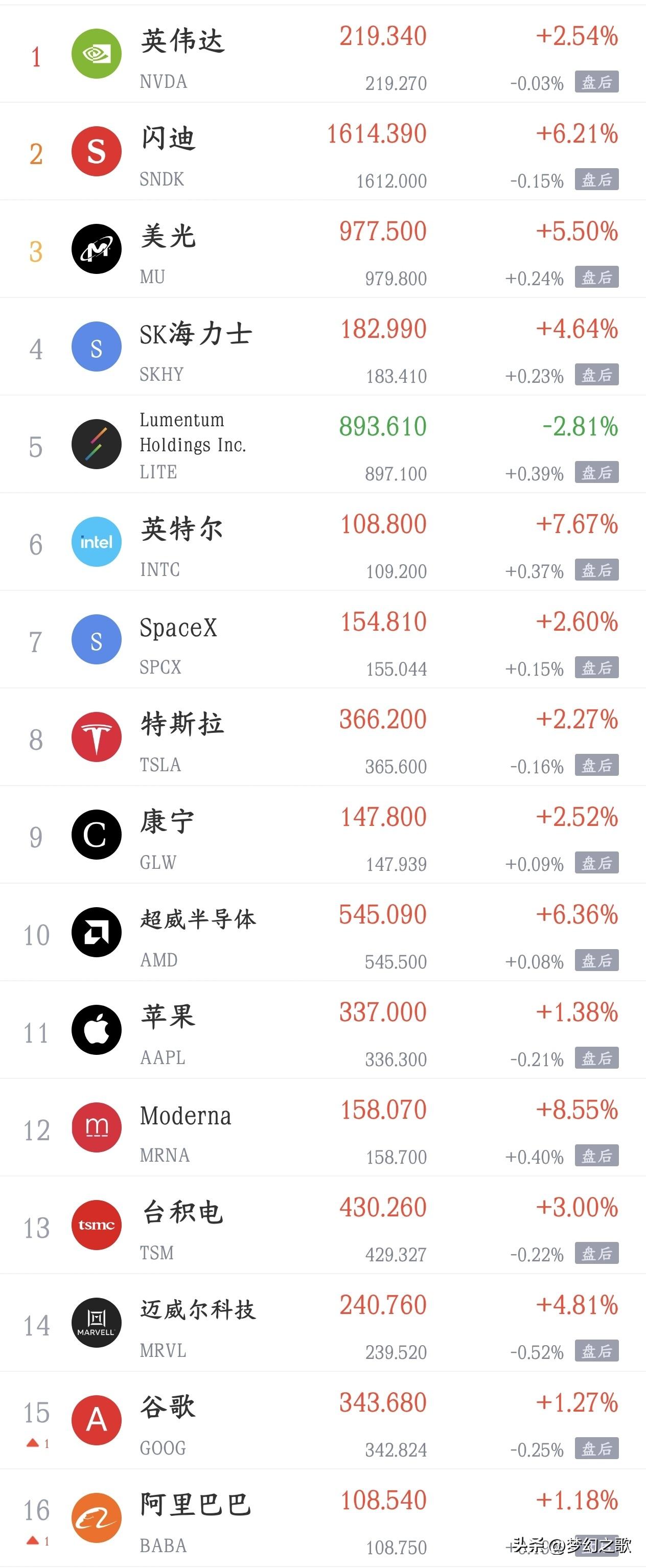 科技股大反攻，今天A股也要反弹了昨晚，美股出现了这段时间的罕见的大反弹行情，纳