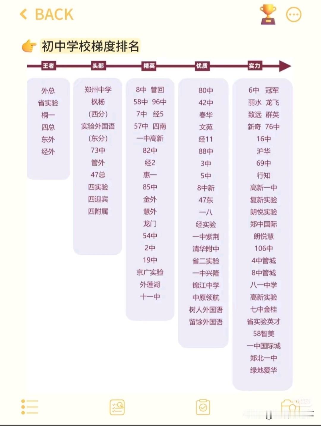 郑州初中梯队排名榜单出炉，外总、省实验、桐一、四总、东外、经外为王者梯队，是全市