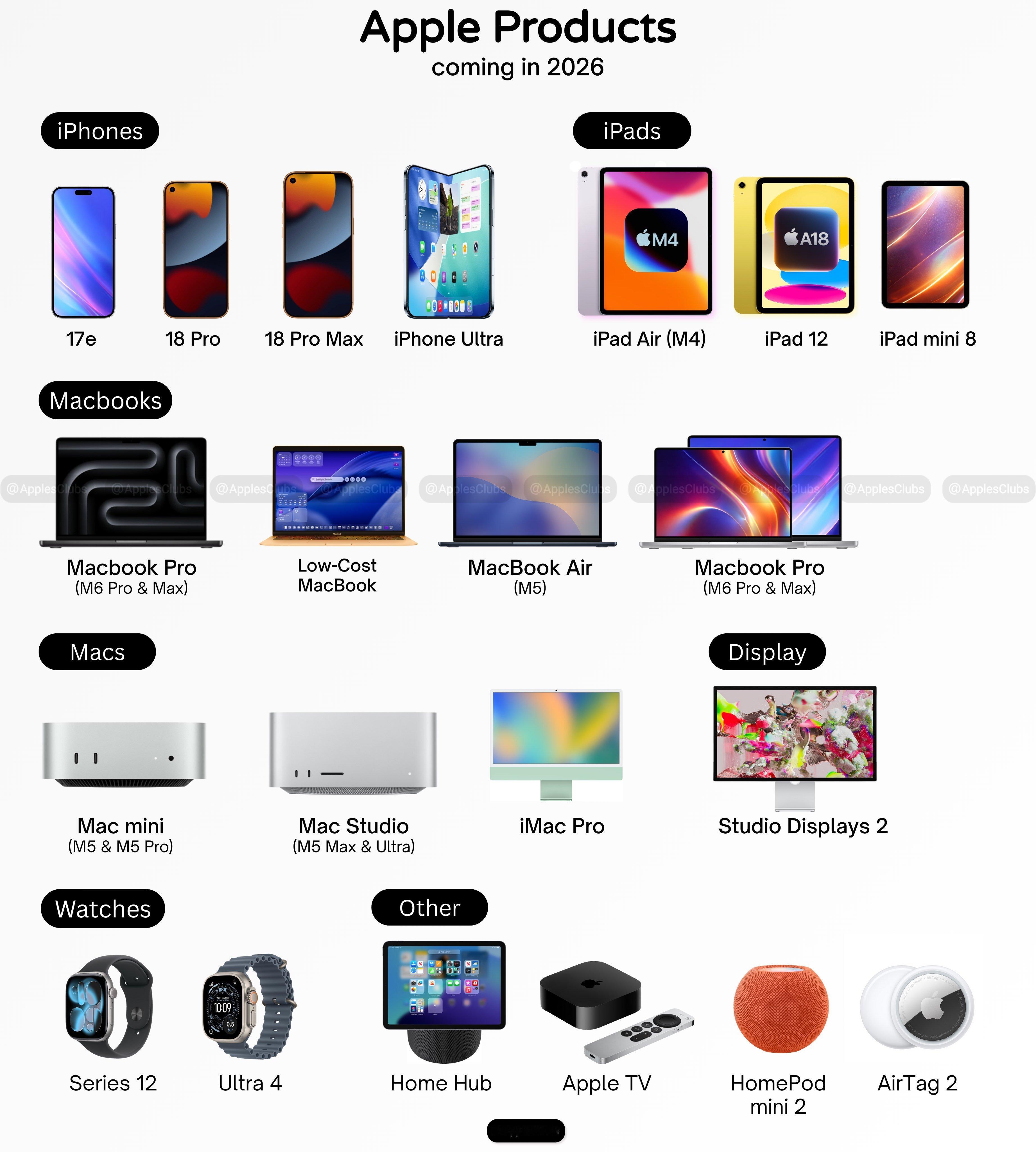 外媒预测苹果2026年要发布的产品，我发现几个有趣的事儿：①iPhone发布四