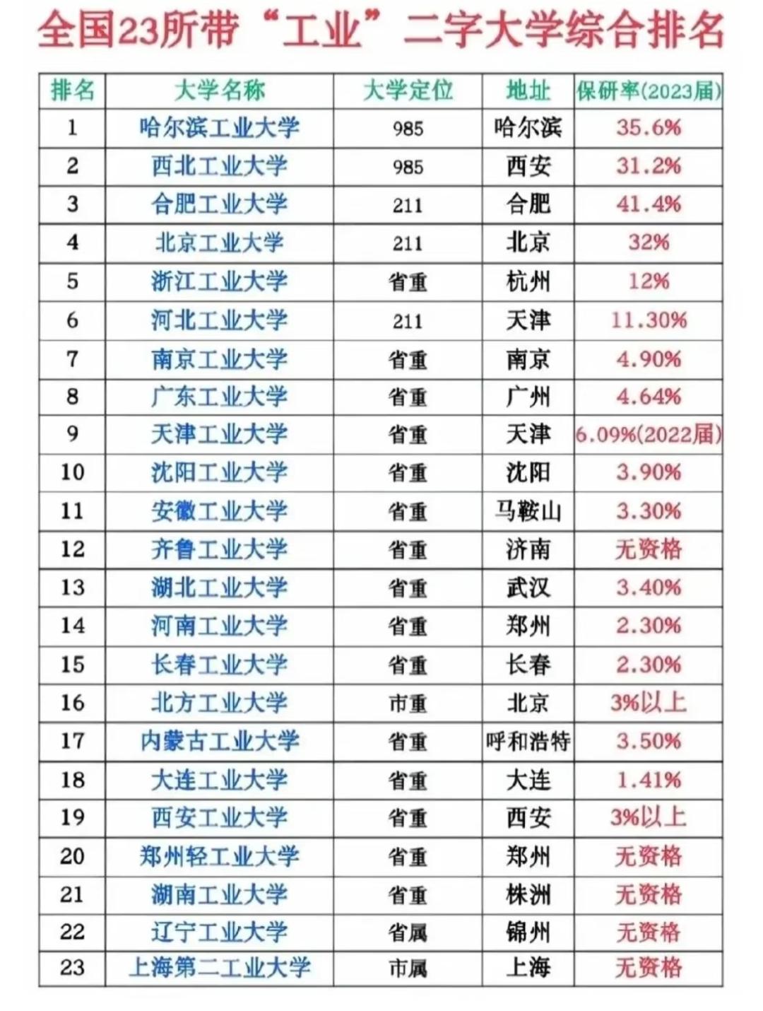 全国23所带“工业”二字大学排名解析，选校就业一目了然带“工业”二字的大学