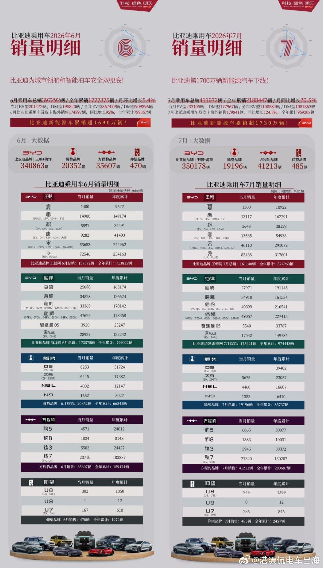 比亚迪各个车型，七月份环比销量一目了然其实这个信息量越来越模糊了，纯电...