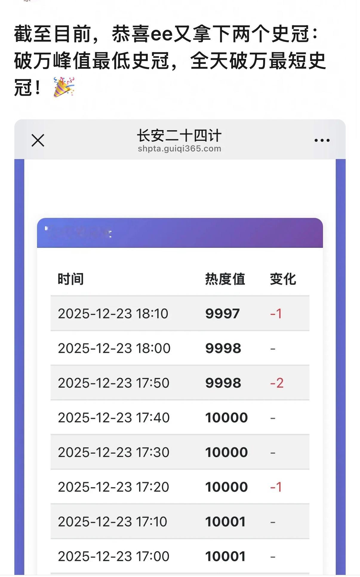 恭喜ee收获两个新的史冠，长安二十四计仅仅维持了1天全天破万，又创造了一个历史最