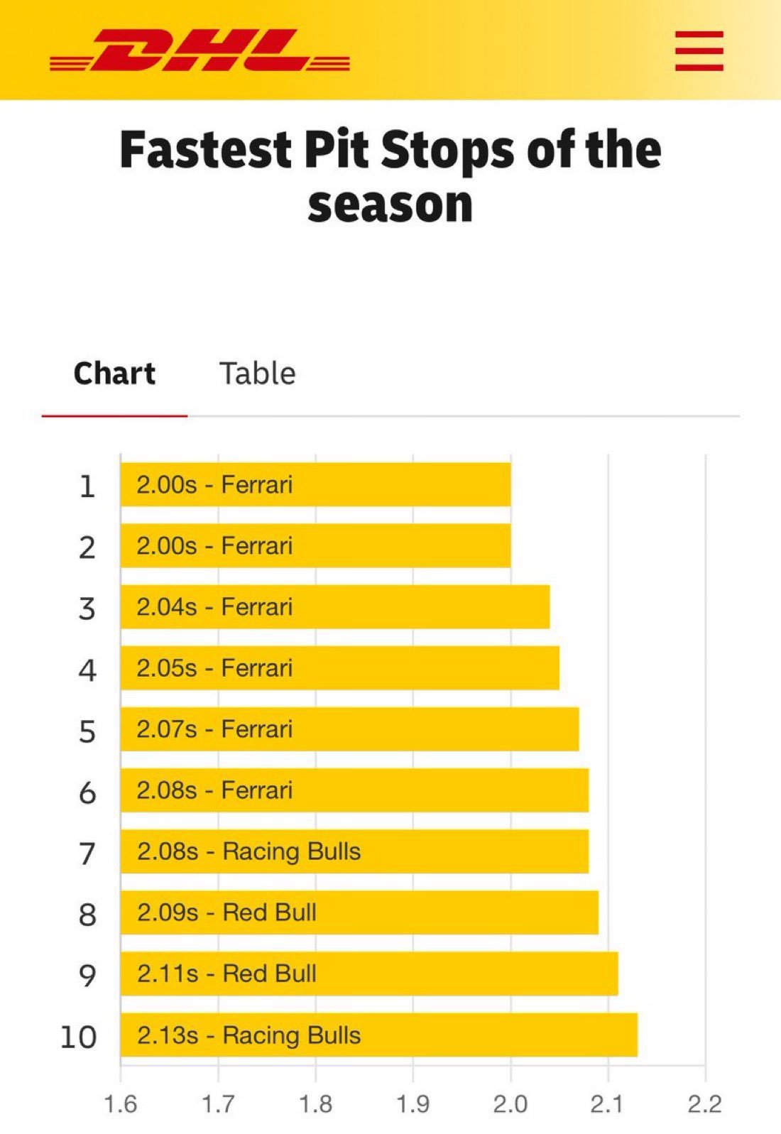 F1本赛季但目前为止最快的10次进站换胎[doge]2025F1西班牙大奖赛